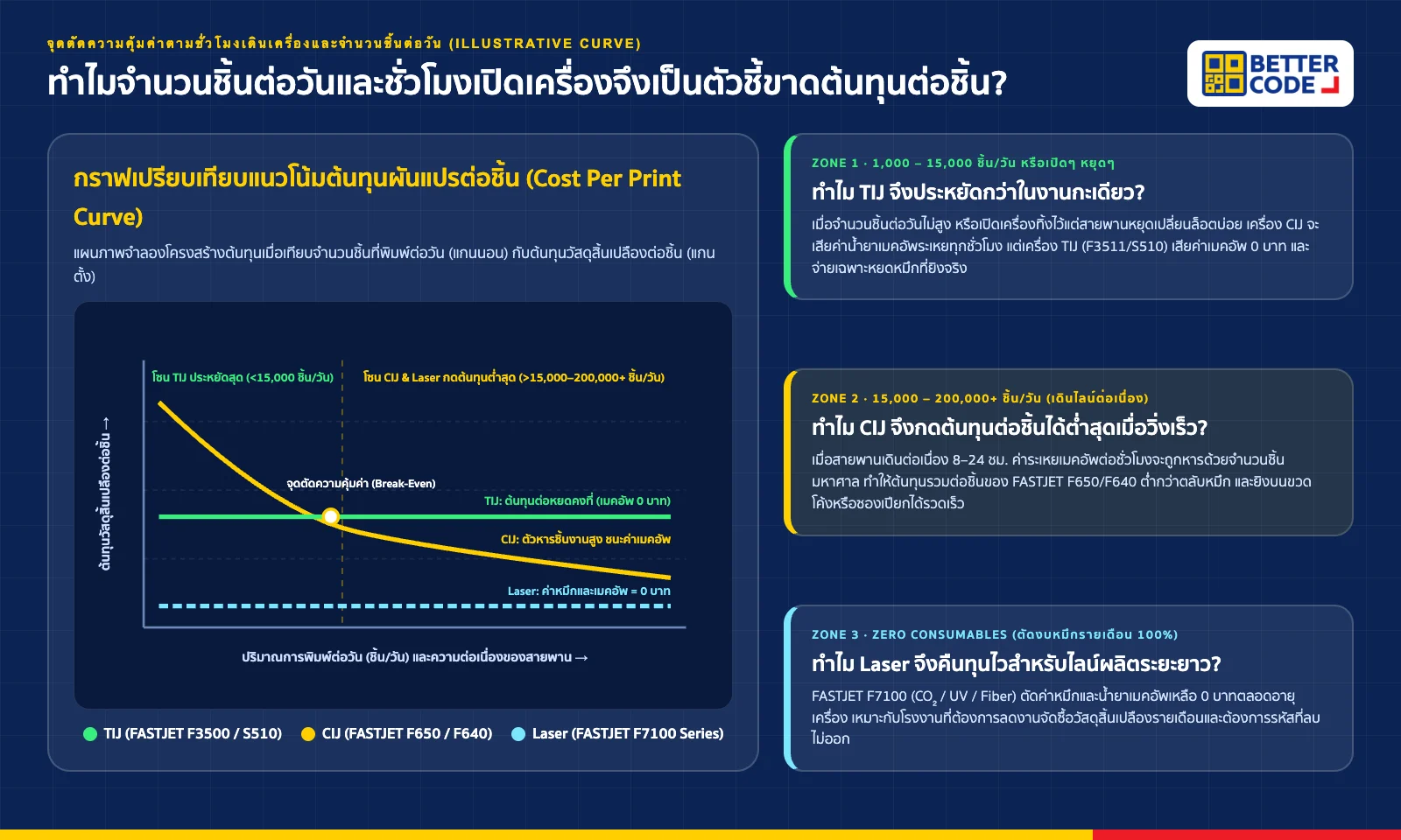 กราฟจุดตัดความคุ้มค่าต้นทุนต่อชิ้นตามชั่วโมงเดินเครื่องและจำนวนชิ้นต่อวัน เปรียบเทียบเครื่องพิมพ์วันที่ CIJ, TIJ และ Laser