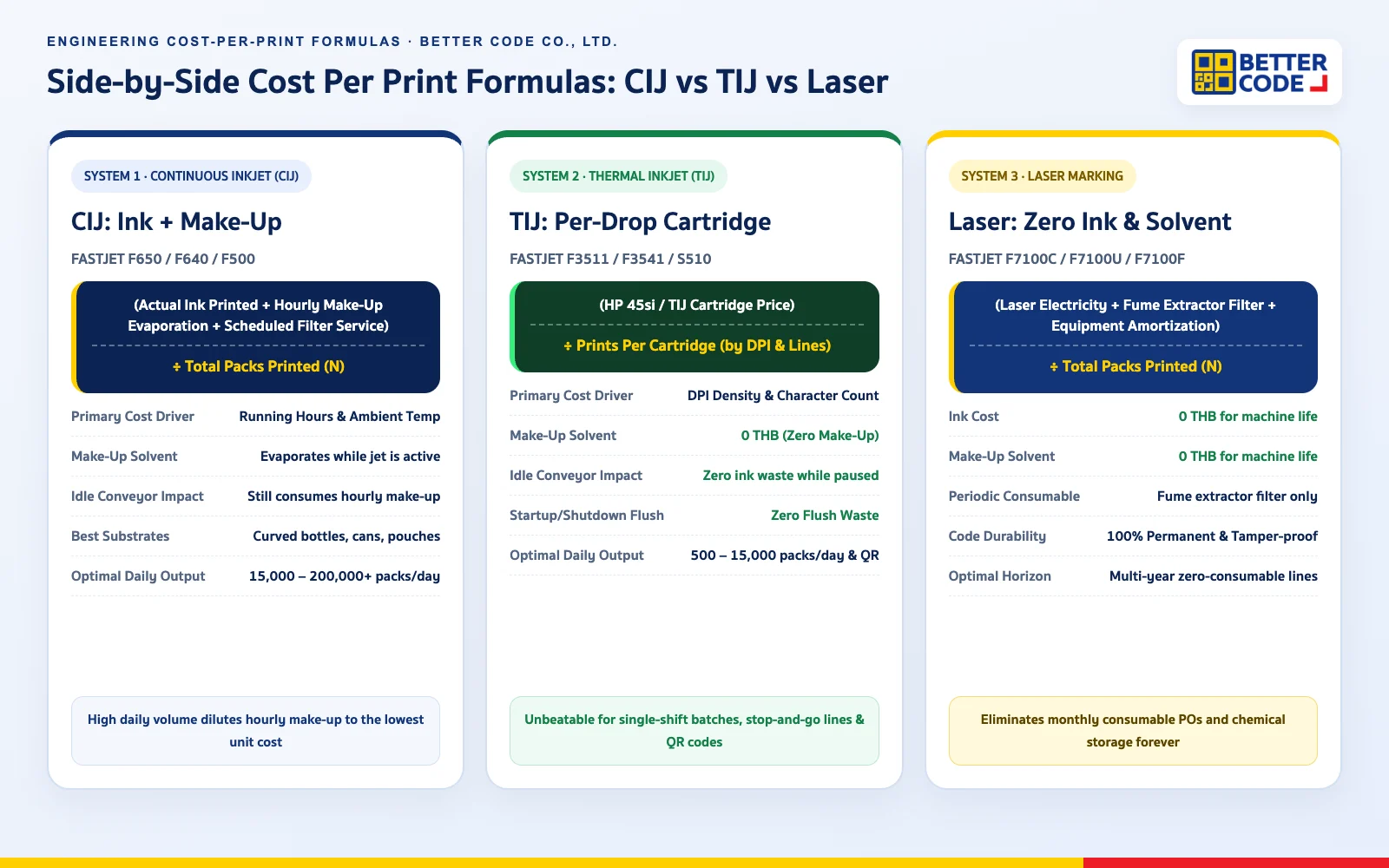 Infographic comparing the 3 cost-per-print formulas: CIJ ink plus hourly make-up evaporation, TIJ per-drop cartridge cost, and Laser zero-ink coding