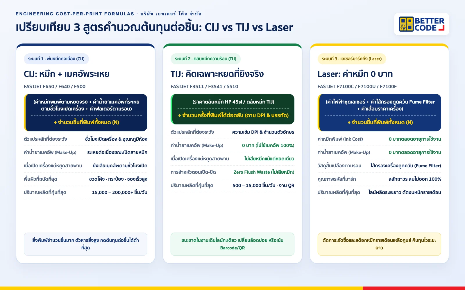 อินโฟกราฟิกเปรียบเทียบ 3 สูตรคำนวณต้นทุนต่อชิ้นของเครื่องพิมพ์วันที่ CIJ หมึกและเมคอัพระเหยตามชั่วโมง, TIJ ตลับหมึกคิดตามหยดที่พิมพ์จริง และ Laser ค่าหมึก 0 บาท