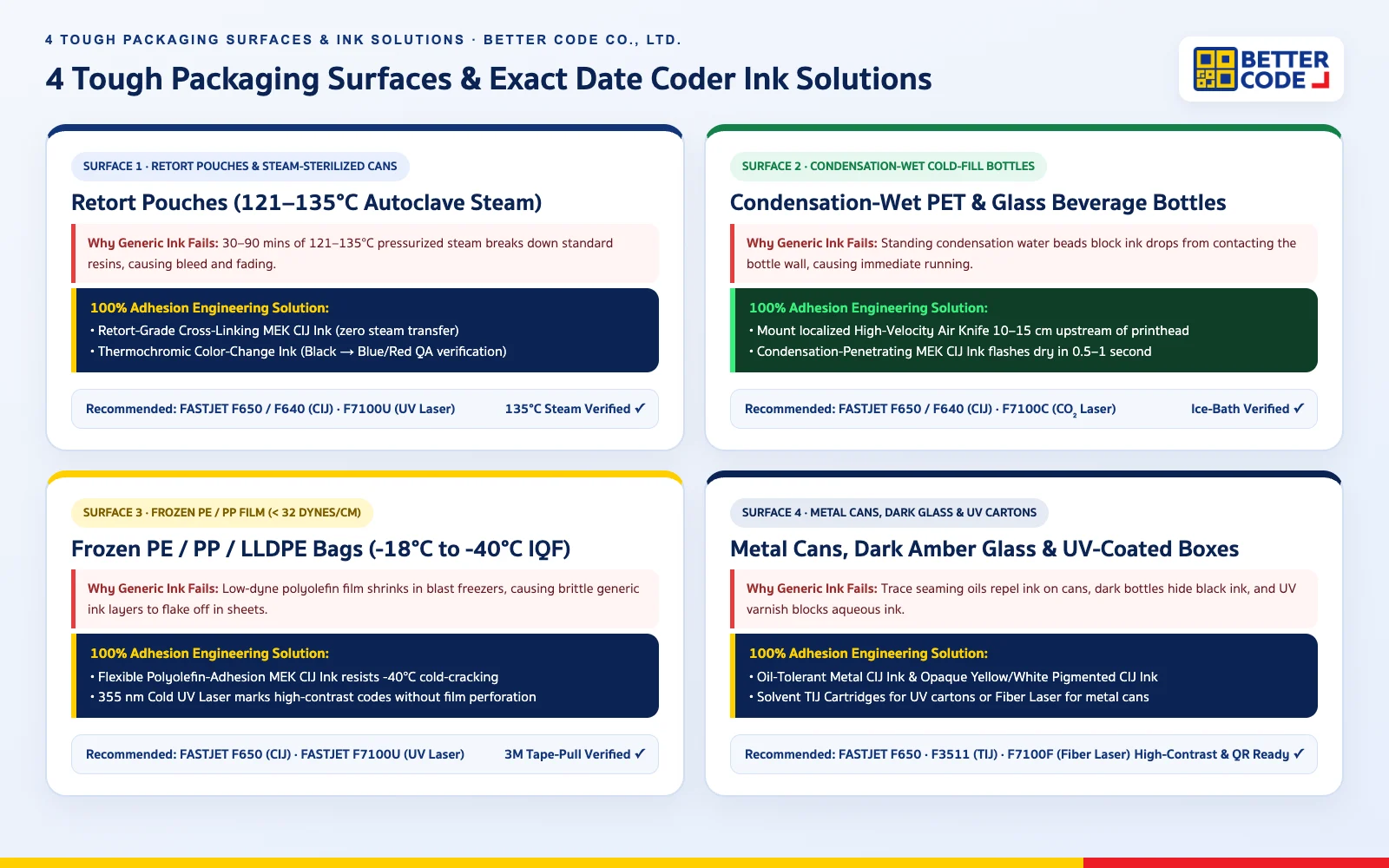 Infographic of the 4 toughest packaging surfaces—Retort Pouches 121°C, Condensation-Wet Bottles, Frozen PE/PP Film, and Metal Cans/Dark Glass—with exact date coder ink solutions