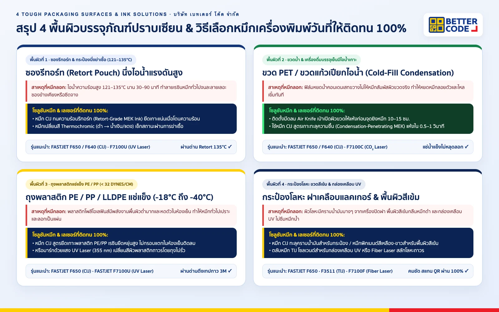 อินโฟกราฟิกสรุป 4 พื้นผิวบรรจุภัณฑ์ปราบเซียน ซองรีทอร์ท 121°C ขวดเปียกไอน้ำ ถุงพลาสติกแช่แข็ง PE/PP และกระป๋องโลหะ พร้อมวิธีเลือกหมึกเครื่องพิมพ์วันที่ให้ติดทน 100%