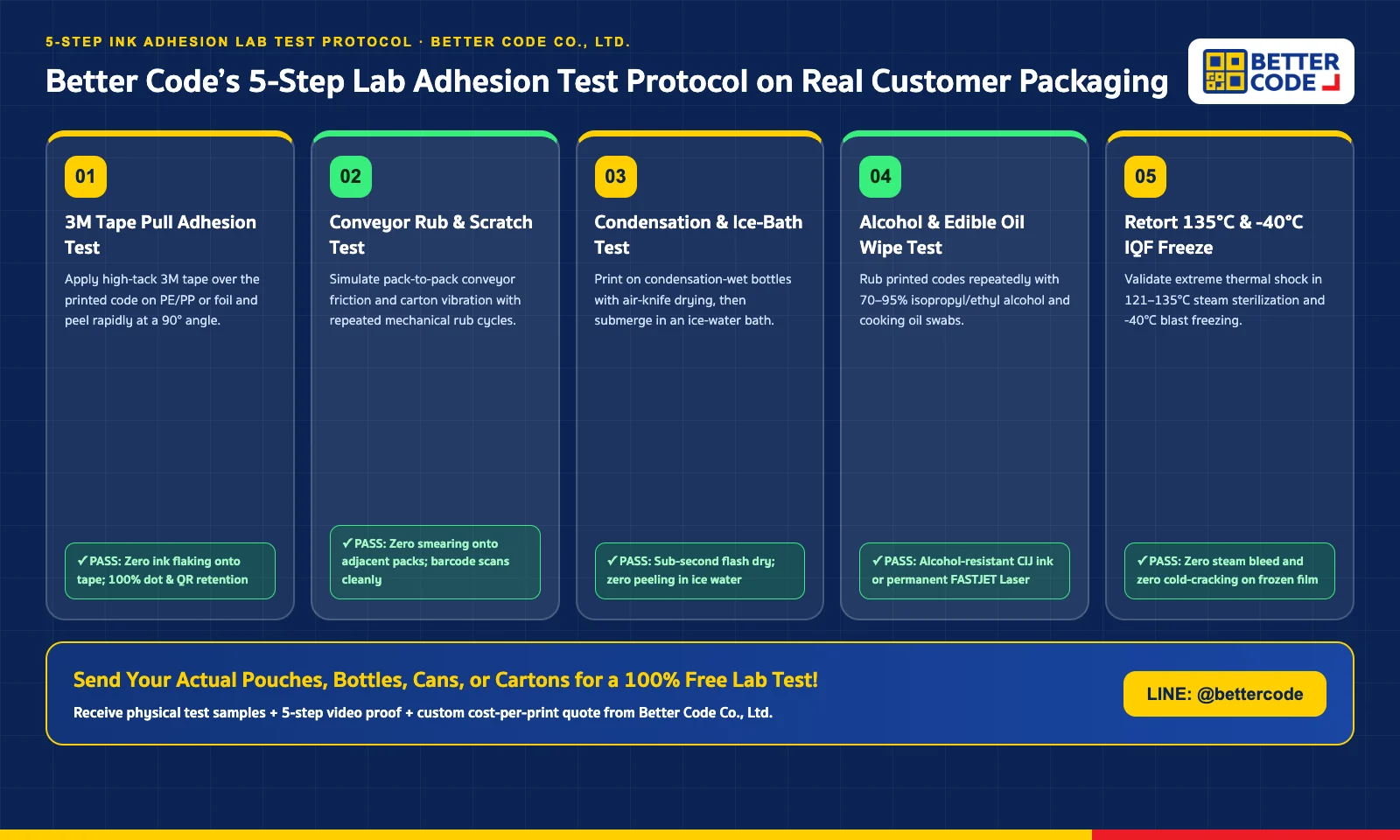 Infographic of the 5-Step Ink Adhesion Lab Test Protocol at Better Code Co., Ltd.: 3M Tape Pull, Rub & Scratch, Ice-Water Immersion, Alcohol/Oil Wipe, and Retort/Freezer Simulation