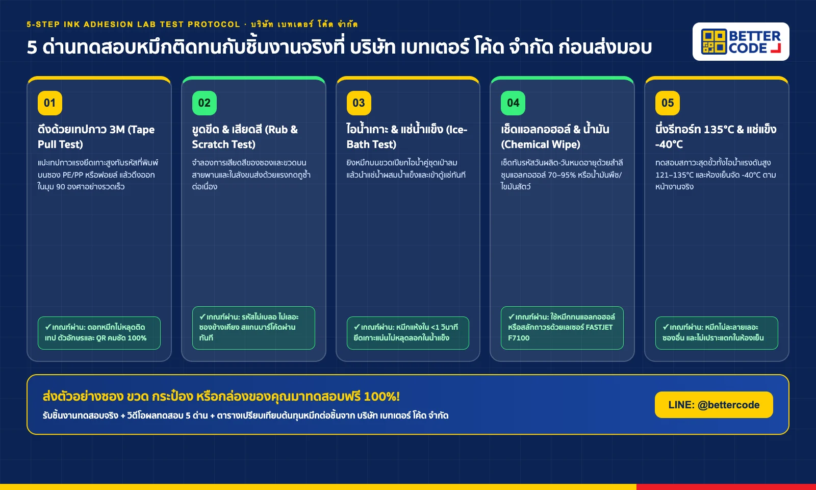 อินโฟกราฟิก 5 ด่านทดสอบความติดทนของหมึกเครื่องพิมพ์วันที่กับชิ้นงานจริงที่ บริษัท เบทเตอร์ โค้ด จำกัด: ดึงเทปกาว ขูดขีด แช่น้ำแข็ง เช็ดแอลกอฮอล์ และจำลองความร้อนรีทอร์ท/ห้องเย็น