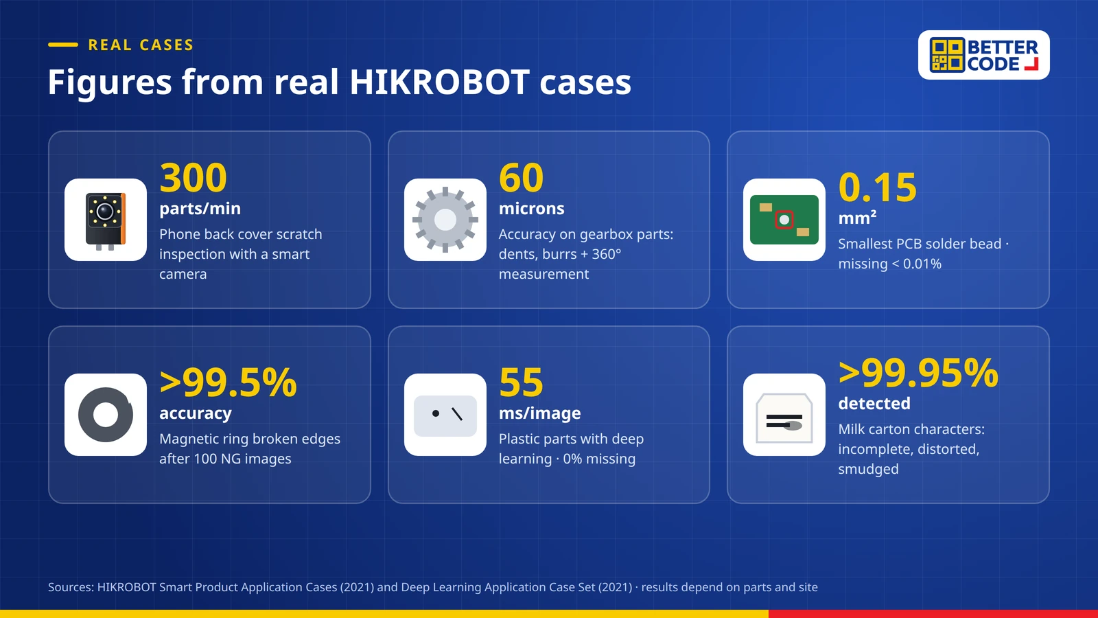 Figures from HIKROBOT defect detection cases: 300 parts per minute surface inspection, 0.15 square millimetre minimum solder bead, over 99.5% accuracy after 100 training images, and 55 milliseconds per image