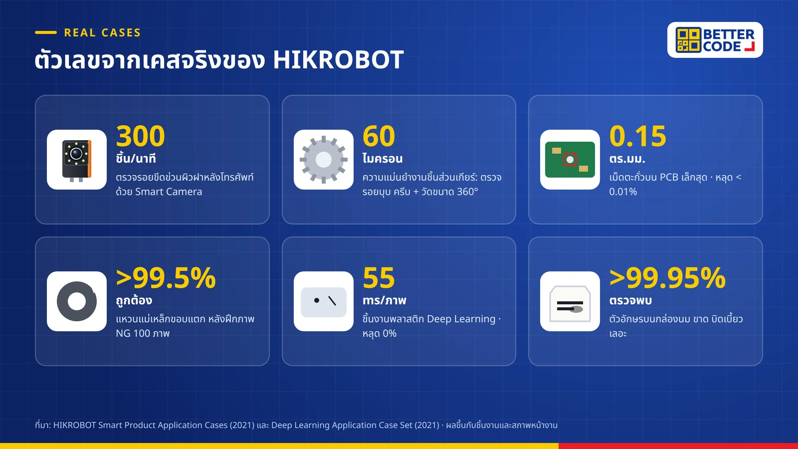 ตัวเลขจากเคสกล้องตรวจสอบตำหนิของ HIKROBOT: ตรวจผิว 300 ชิ้นต่อนาที ตรวจเม็ดตะกั่วเล็กสุด 0.15 ตารางมิลลิเมตร ถูกต้องมากกว่า 99.5% หลังฝึก 100 ภาพ และ 55 มิลลิวินาทีต่อภาพ