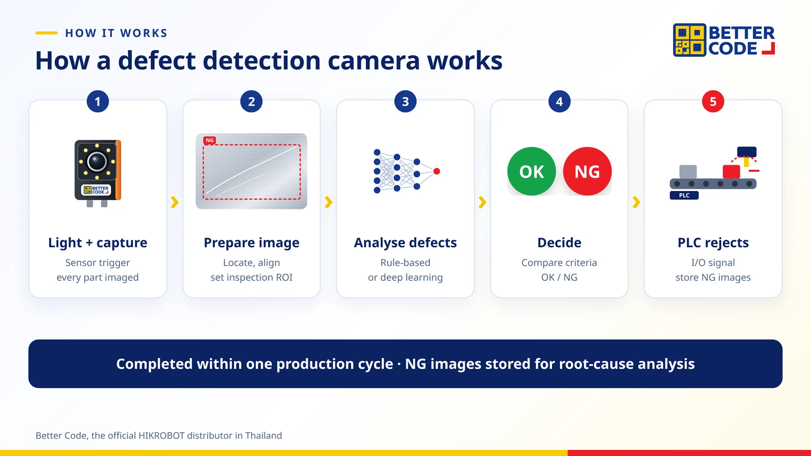 How a defect detection camera works: lighting and image capture, analysis by rule-based tools or deep learning, OK/NG decision and PLC signal to reject defective parts