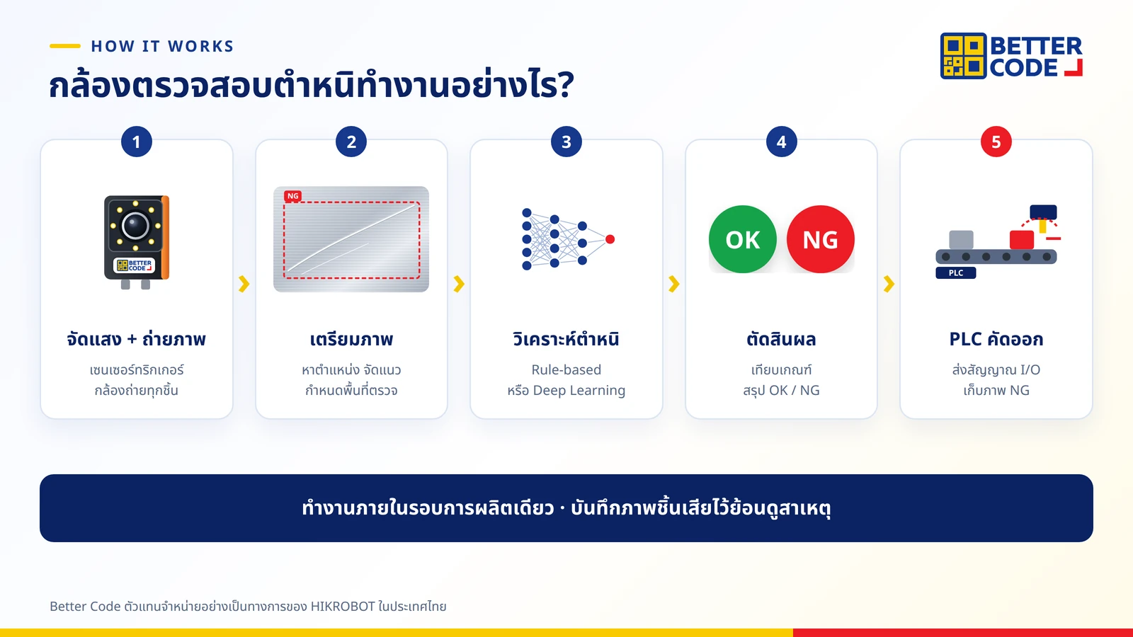 ขั้นตอนการทำงานของกล้องตรวจสอบตำหนิ: จัดแสงและถ่ายภาพ วิเคราะห์ภาพด้วย Rule-based หรือ Deep Learning ตัดสิน OK/NG และส่งสัญญาณให้ PLC คัดชิ้นเสียออก