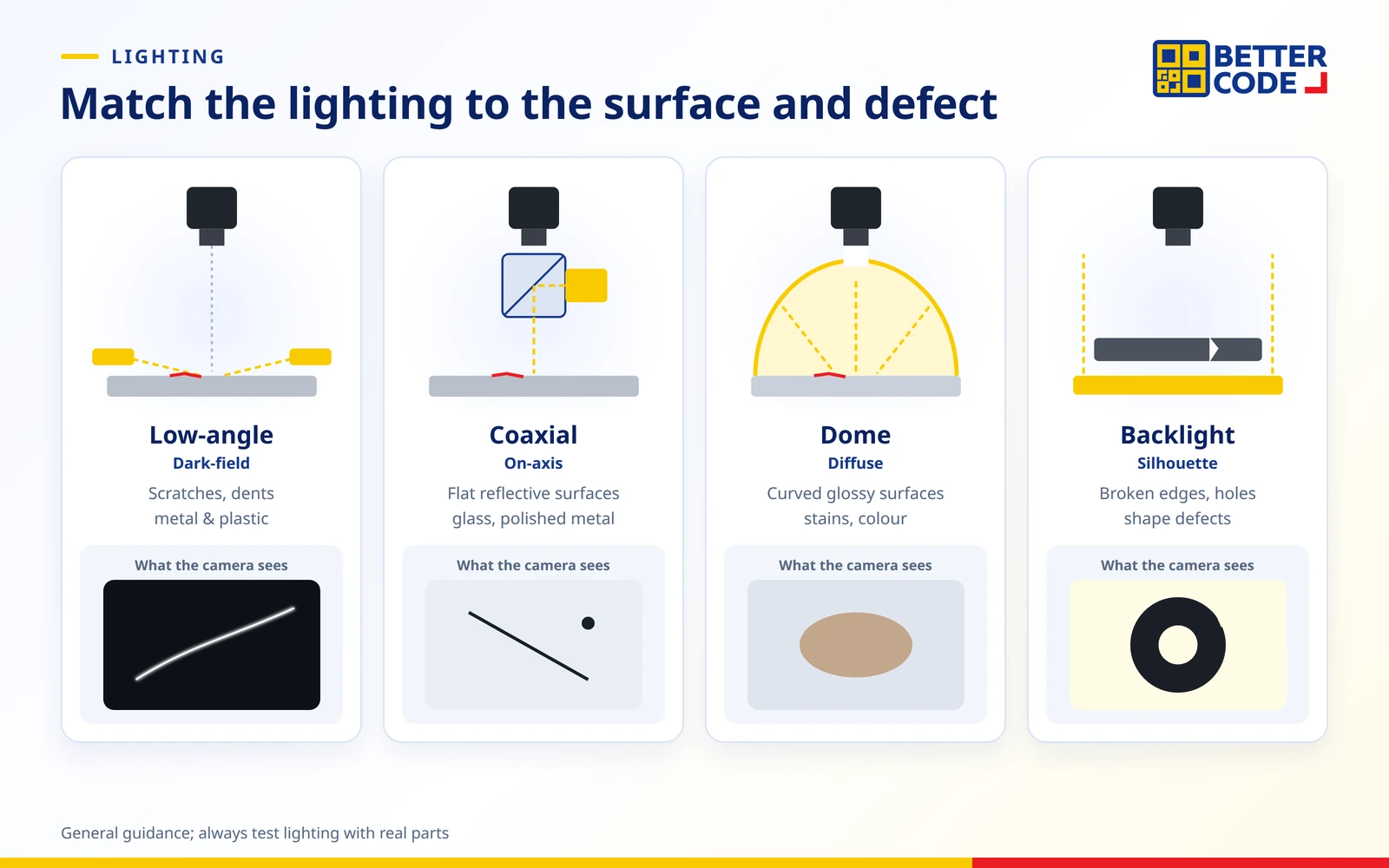 4 lighting setups for defect detection: low-angle light for scratches and dents, coaxial light for flat reflective surfaces, dome light for curved glossy surfaces and backlight for edges and holes