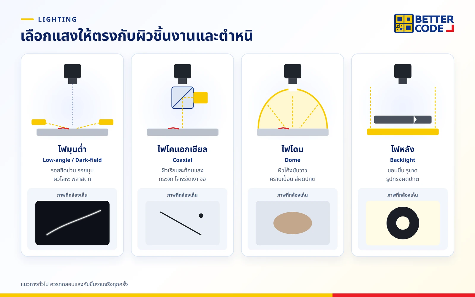 4 แบบการจัดแสงสำหรับกล้องตรวจสอบตำหนิ: ไฟมุมต่ำสำหรับรอยขีดข่วนและรอยบุบ ไฟโคแอกเชียลสำหรับผิวเรียบสะท้อนแสง ไฟโดมสำหรับผิวโค้งมันวาว และไฟหลังสำหรับขอบและรู