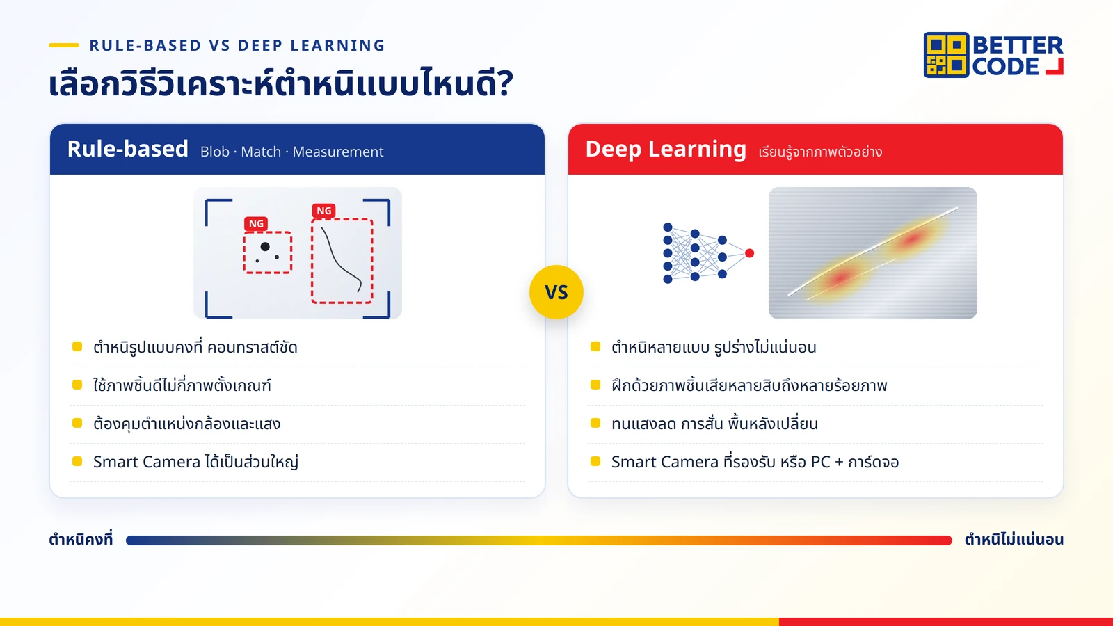 เปรียบเทียบการตรวจตำหนิแบบ Rule-based กับ Deep Learning: ความเร็วในการตั้งค่า ตำหนิที่เหมาะ จำนวนภาพตัวอย่าง และความทนต่อการเปลี่ยนแปลงของแสงและตำแหน่ง