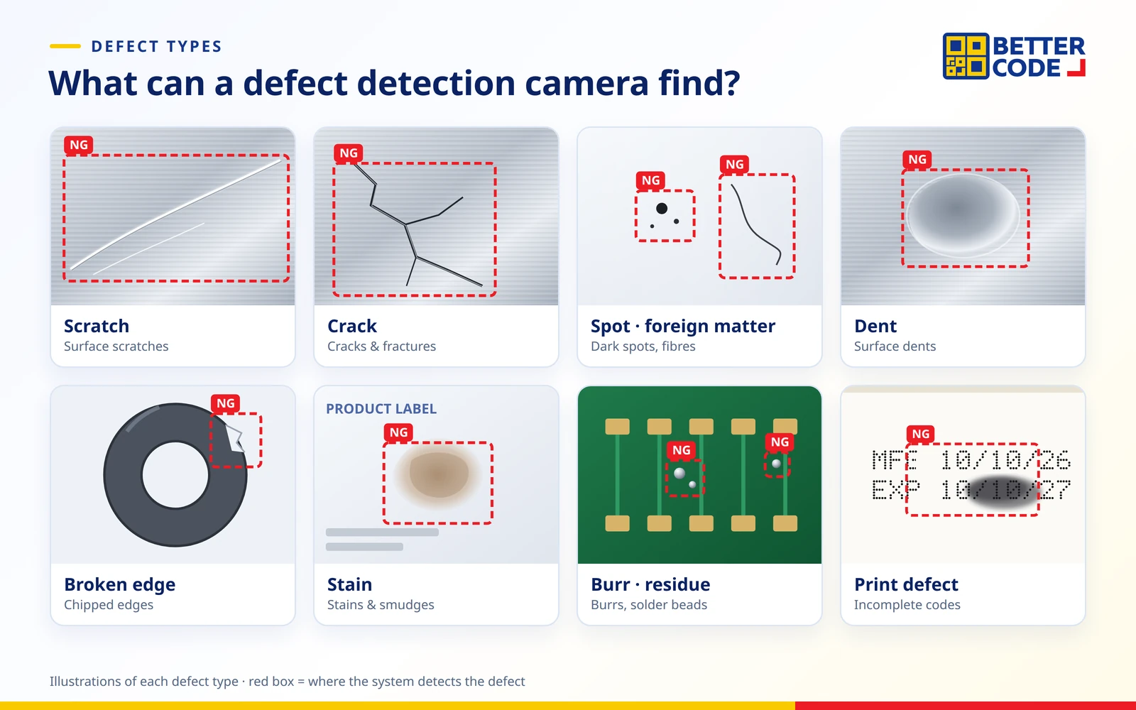 8 defect groups a defect detection camera can inspect: scratches, cracks, dark spots and foreign matter, dents, broken edges, stains, burrs and incomplete printing