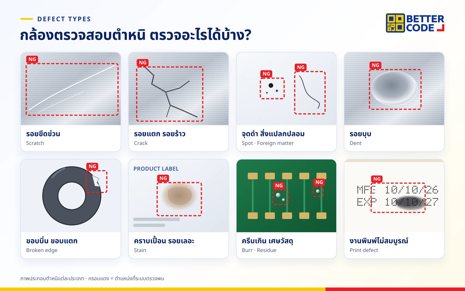 ประเภทตำหนิที่กล้องตรวจสอบตำหนิตรวจได้ 8 กลุ่ม: รอยขีดข่วน รอยแตกร้าว จุดดำและสิ่งแปลกปลอม รอยบุบ ขอบบิ่น คราบเปื้อน ครีบเกิน และงานพิมพ์ไม่สมบูรณ์