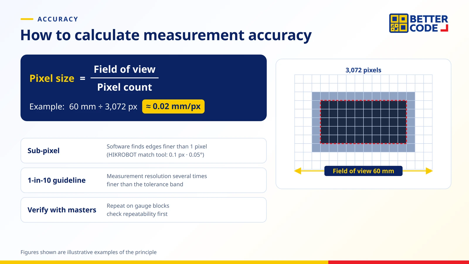 How to calculate dimension measurement camera accuracy: pixel size equals field of view divided by pixel count, e.g. a 60 mm field of view on a 3072-pixel camera gives about 0.02 mm per pixel