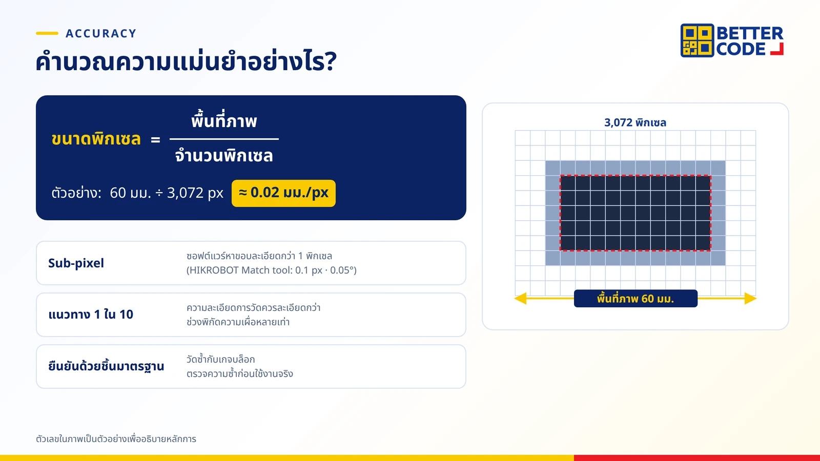 วิธีคำนวณความแม่นยำกล้องวัดขนาดชิ้นงาน: ขนาดพิกเซลเท่ากับพื้นที่ภาพหารด้วยจำนวนพิกเซล ตัวอย่างพื้นที่ภาพ 60 มม. กับกล้อง 3072 พิกเซล ได้ประมาณ 0.02 มม. ต่อพิกเซล