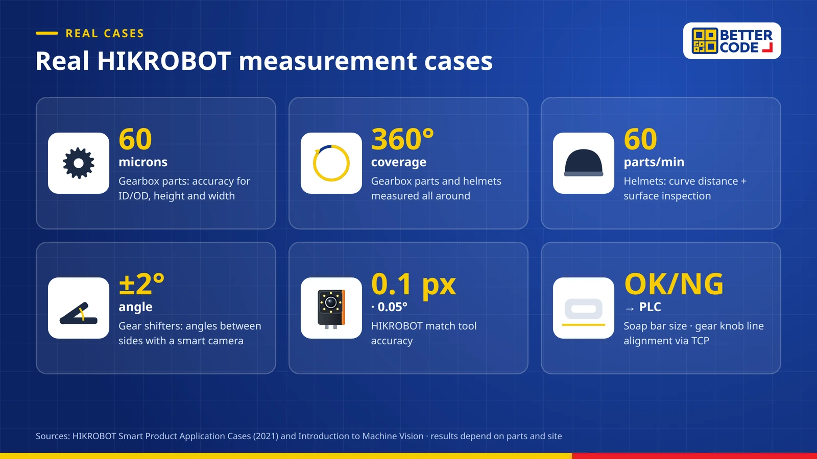 HIKROBOT dimension measurement cases: gearbox parts at 60 micron accuracy over 360 degrees, helmets at 60 parts per minute, gear shifter angle at ±2 degrees and soap bar outer dimensions