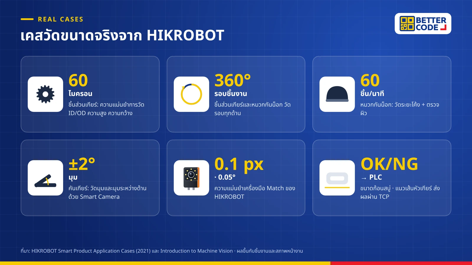 เคสกล้องวัดขนาดชิ้นงานจาก HIKROBOT: ชิ้นส่วนเกียร์ ความแม่นยำ 60 ไมครอน 360 องศา หมวกกันน็อก 60 ชิ้นต่อนาที มุมคันเกียร์ ±2 องศา และขนาดภายนอกก้อนสบู่