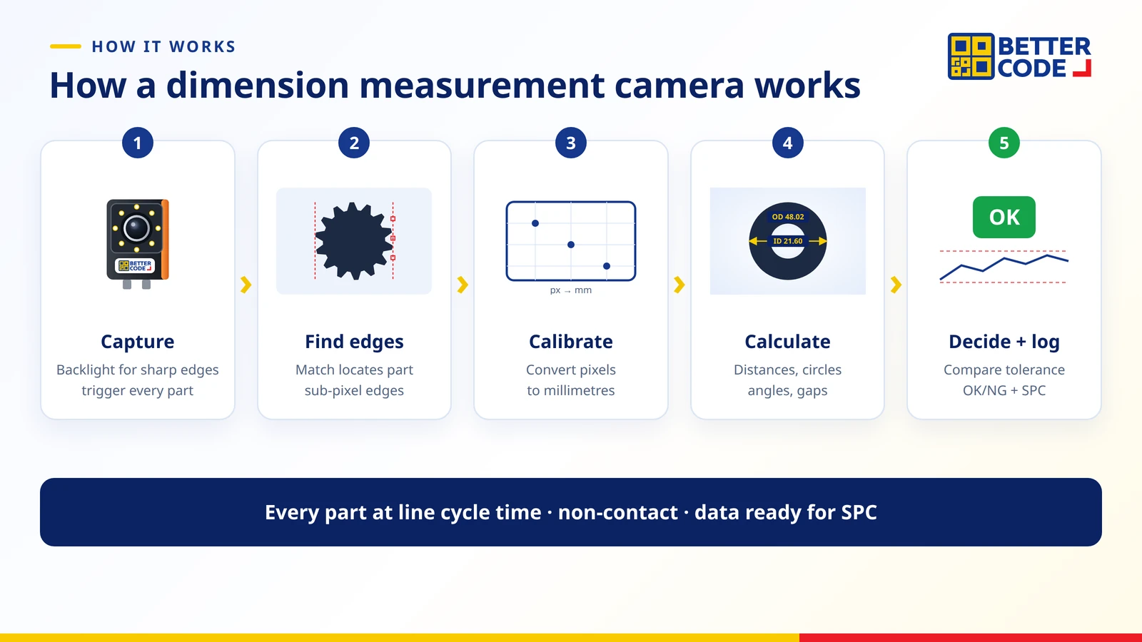 How a dimension measurement camera works: backlit image capture, sub-pixel edge detection, pixel-to-millimetre calibration, tolerance comparison and OK/NG output with data logging