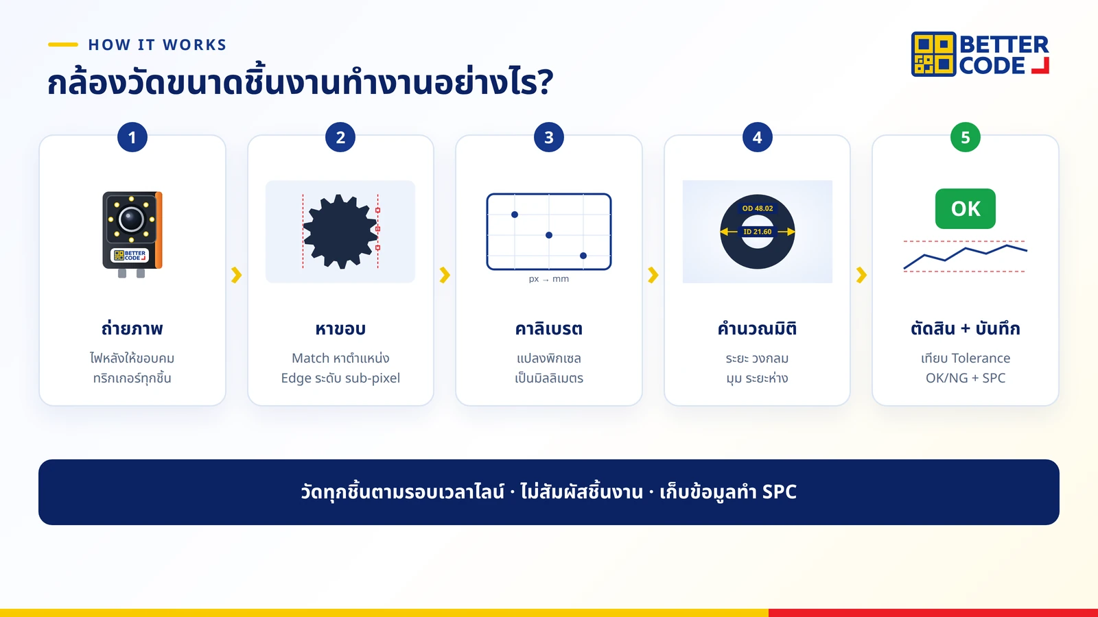 ขั้นตอนการทำงานของกล้องวัดขนาดชิ้นงาน: ถ่ายภาพด้วยไฟหลัง หาขอบระดับ sub-pixel แปลงพิกเซลเป็นมิลลิเมตรด้วยการคาลิเบรต เทียบพิกัดความเผื่อ และส่งผล OK/NG พร้อมบันทึกค่า