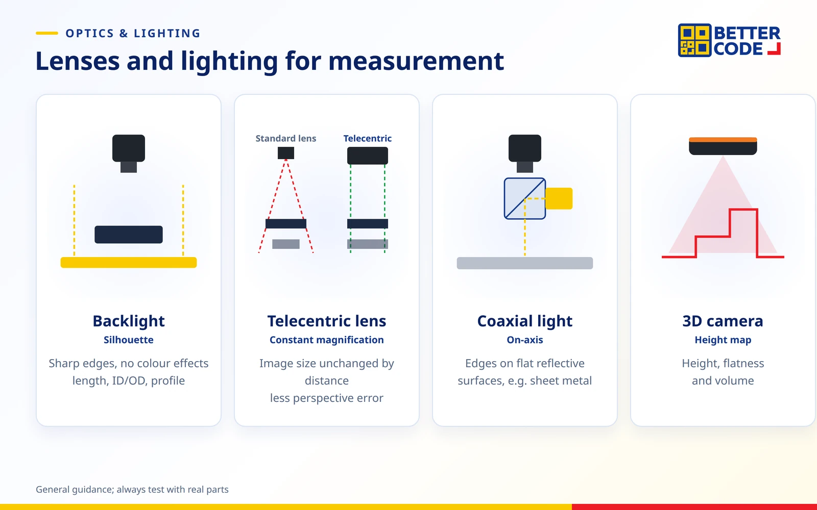 Lenses and lighting for dimension measurement cameras: backlight for sharp edges, telecentric lens to reduce error when part height changes, coaxial light for edges on flat surfaces and 3D cameras for height and volume