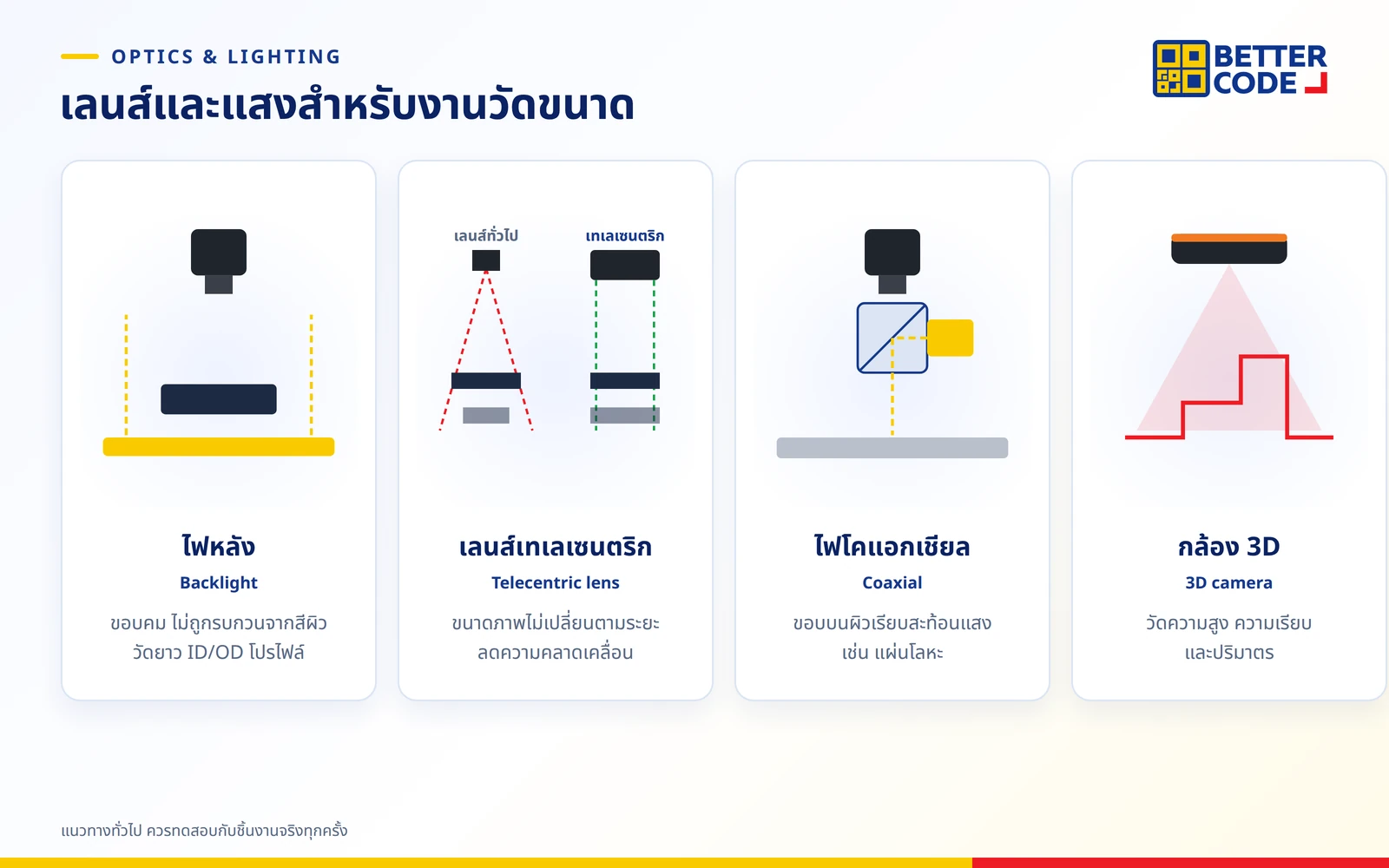 เลนส์และแสงสำหรับกล้องวัดขนาดชิ้นงาน: ไฟหลังให้ขอบคมชัด เลนส์เทเลเซนตริกลดความคลาดเคลื่อนเมื่อความสูงชิ้นงานเปลี่ยน ไฟโคแอกเชียลสำหรับขอบบนผิวเรียบ และกล้อง 3D สำหรับวัดความสูงและปริมาตร