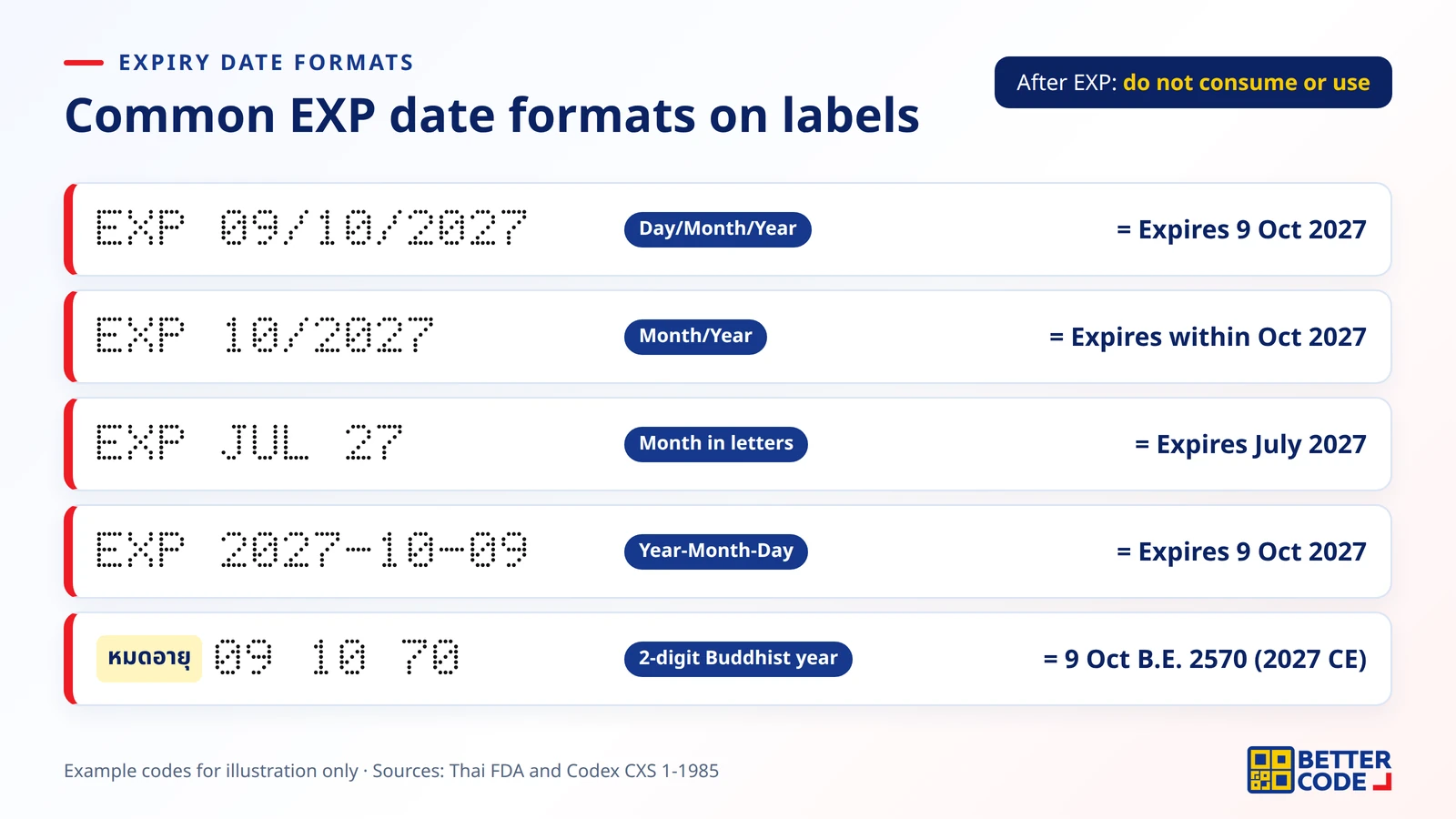 Common expiry date formats on labels: EXP 09/10/2027, EXP 10/2027, EXP JUL 27, EXP 2027-10-09 and a two-digit Buddhist Era year, with how to read each