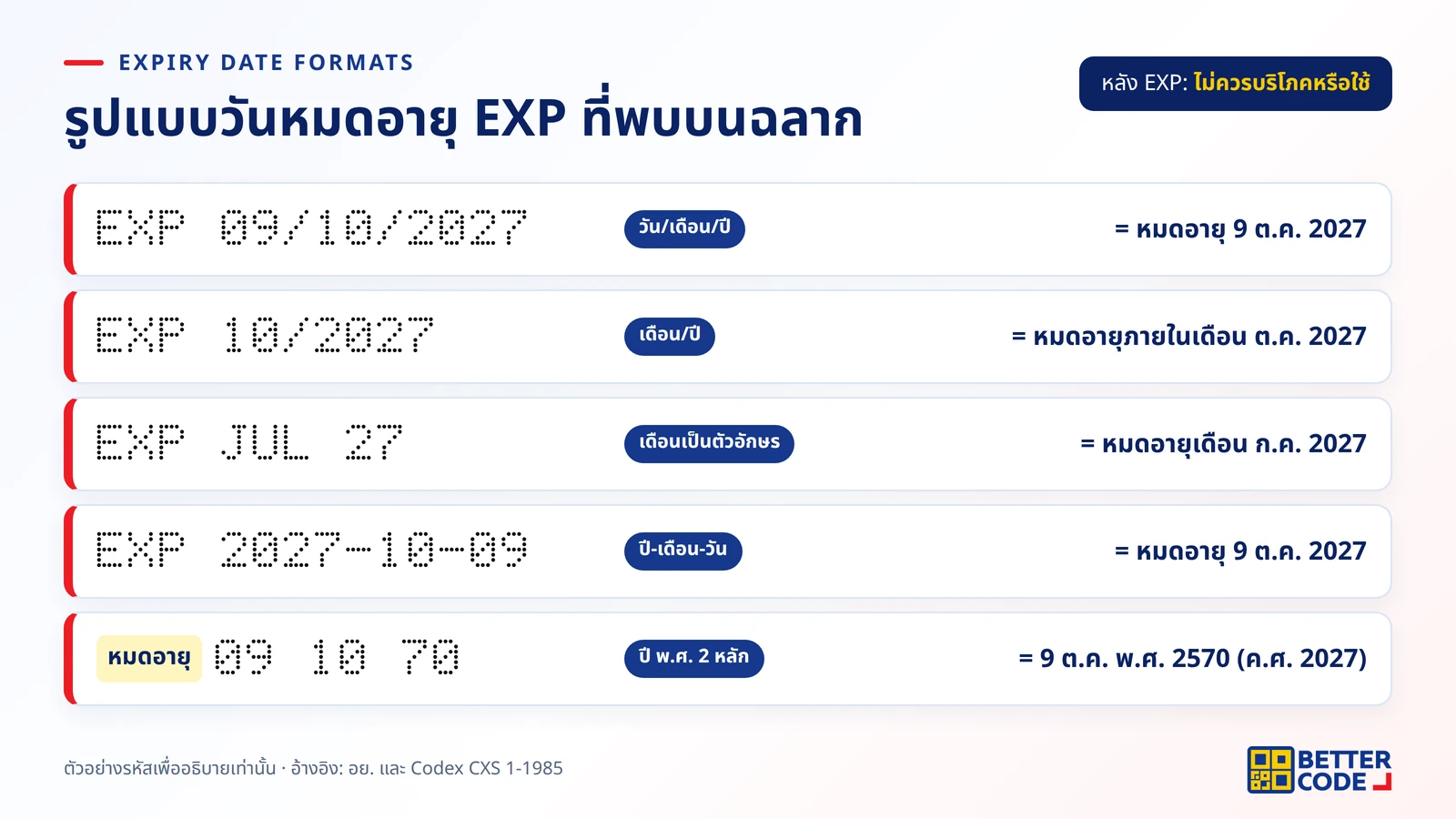 ตัวอย่างรูปแบบวันหมดอายุบนฉลาก EXP 09/10/2027, EXP 10/2027, EXP JUL 27, EXP 2027-10-09 และ หมดอายุ 09 10 70 พร้อมวิธีอ่าน