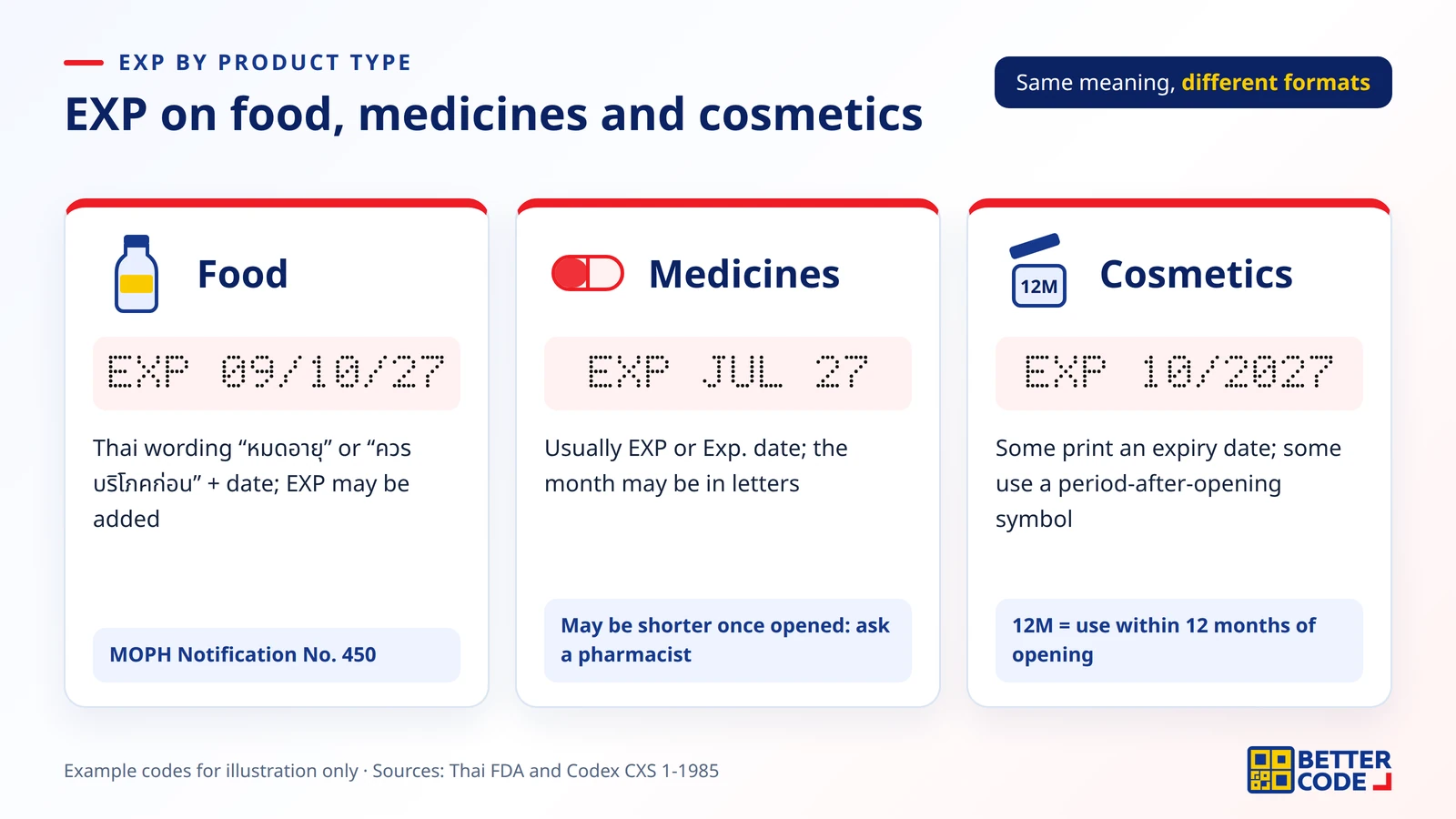 Expiry dates on food, medicines and cosmetics: food uses expiry or best-before wording, medicines use EXP or Exp. date, some cosmetics show an open-jar 12M symbol