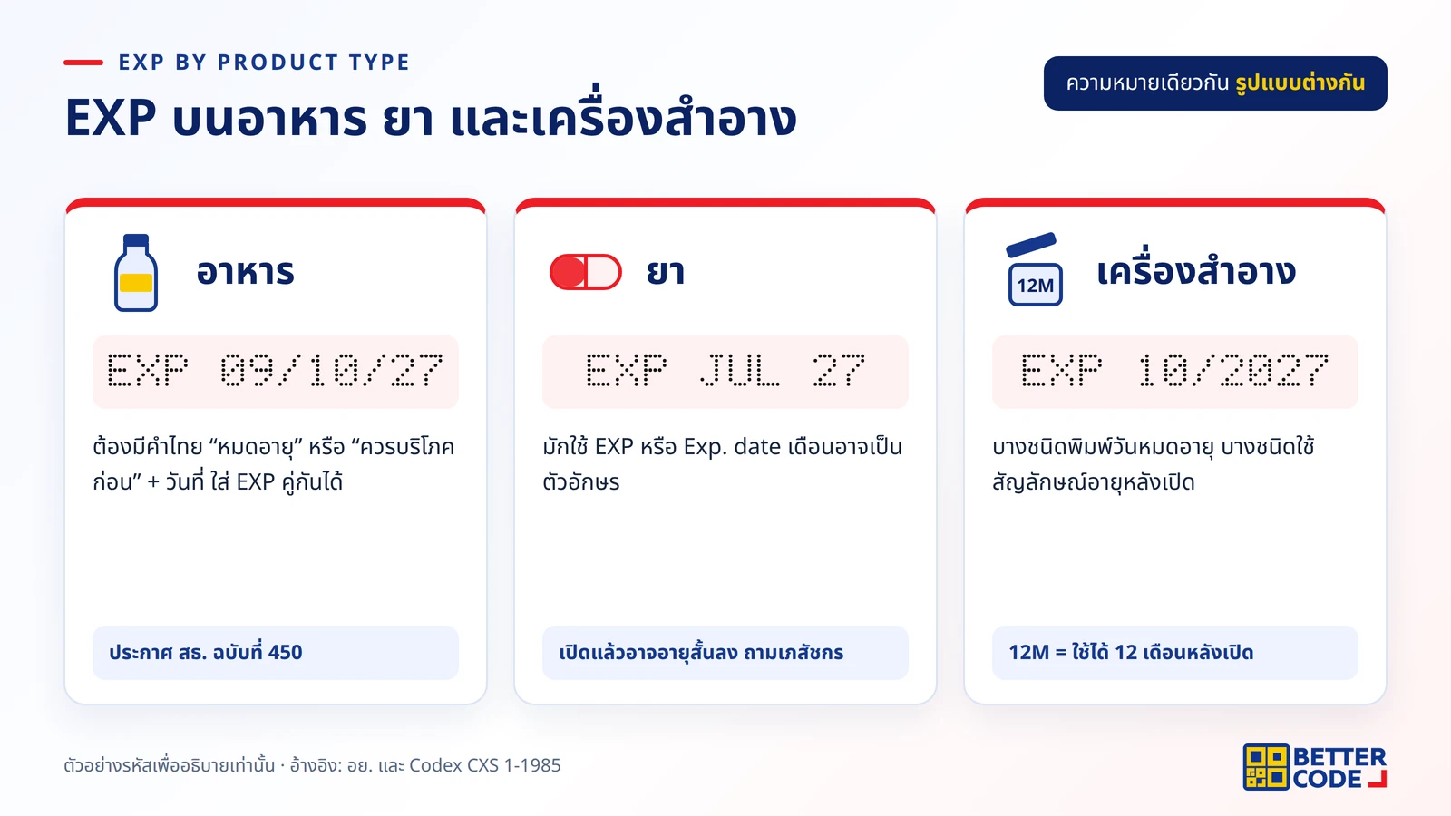 วันหมดอายุบนอาหาร ยา และเครื่องสำอาง: อาหารใช้คำว่าหมดอายุหรือควรบริโภคก่อน ยาใช้ EXP หรือ Exp. date เครื่องสำอางบางชนิดมีสัญลักษณ์กระปุกเปิดฝา 12M