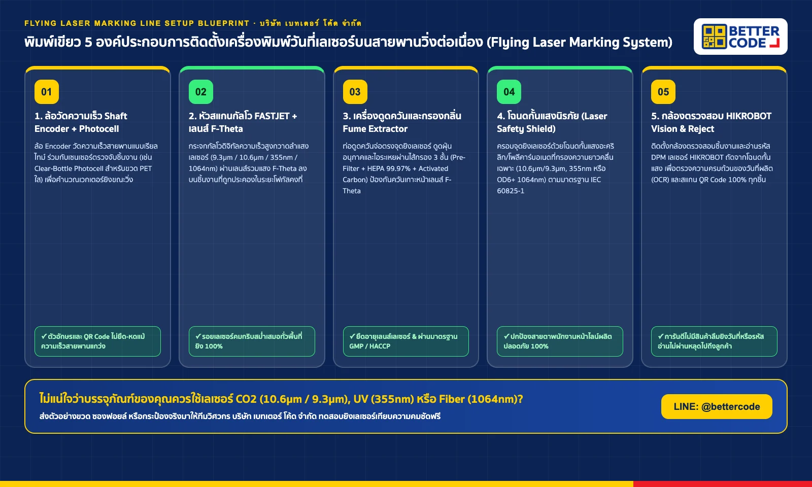แผนภาพวิศวกรรมการติดตั้งเครื่องพิมพ์วันที่เลเซอร์บนสายพานวิ่งต่อเนื่อง (Flying Laser Marking Line Setup): หัวสแกนกัลโว Galvo Laser Head + เลนส์ F-Theta + ล้อวัดความเร็ว Shaft Encoder + เครื่องดูดควัน Fume Extractor + โฉนดกั้นแสง Safety Shield + กล้องตรวจสอบ HIKROBOT Vision