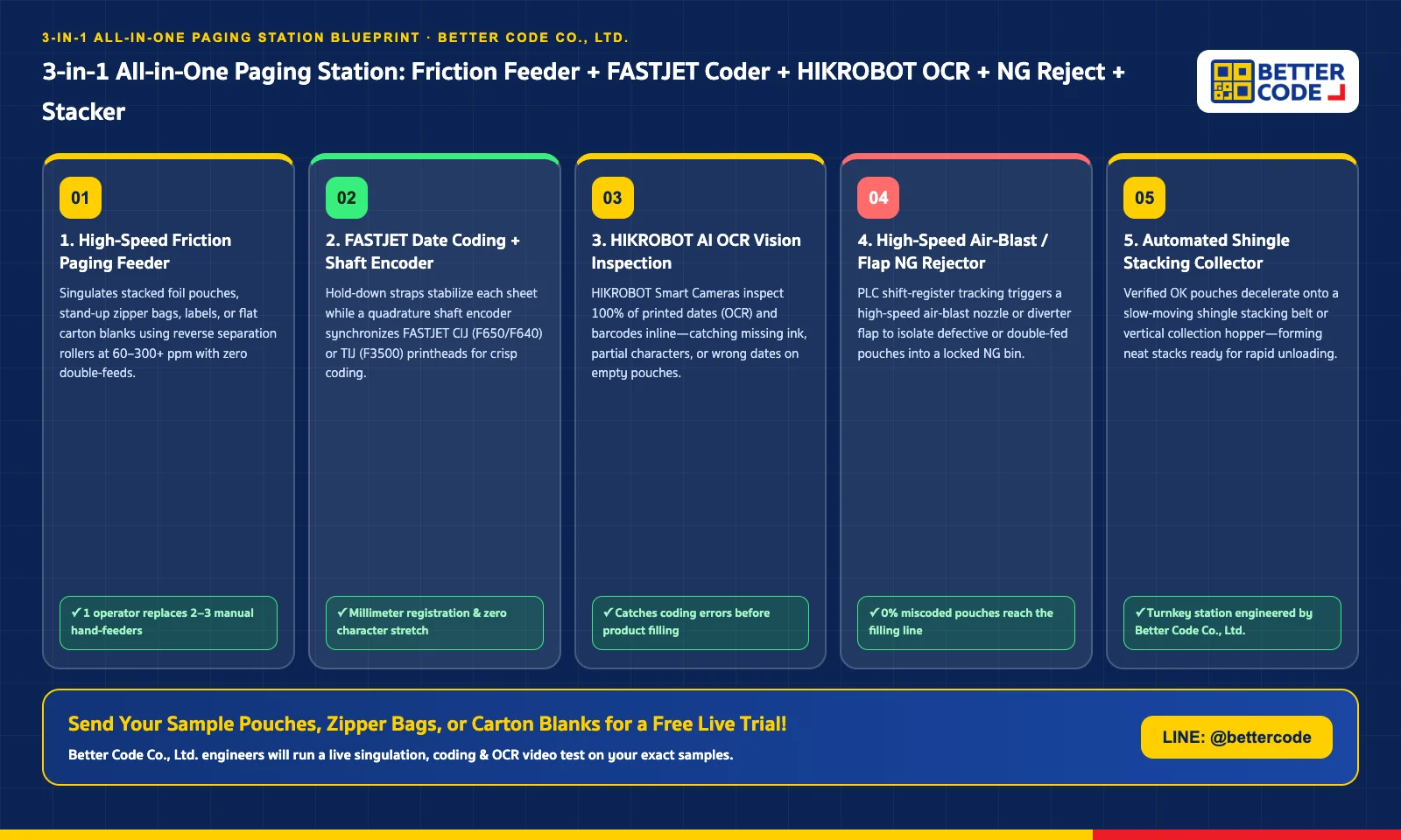 Engineering blueprint of 3-in-1 All-in-One Paging Station: Friction Feeder + FASTJET Date Coder + HIKROBOT OCR Camera + NG Rejector + Shingle Stacker by Better Code Co., Ltd.