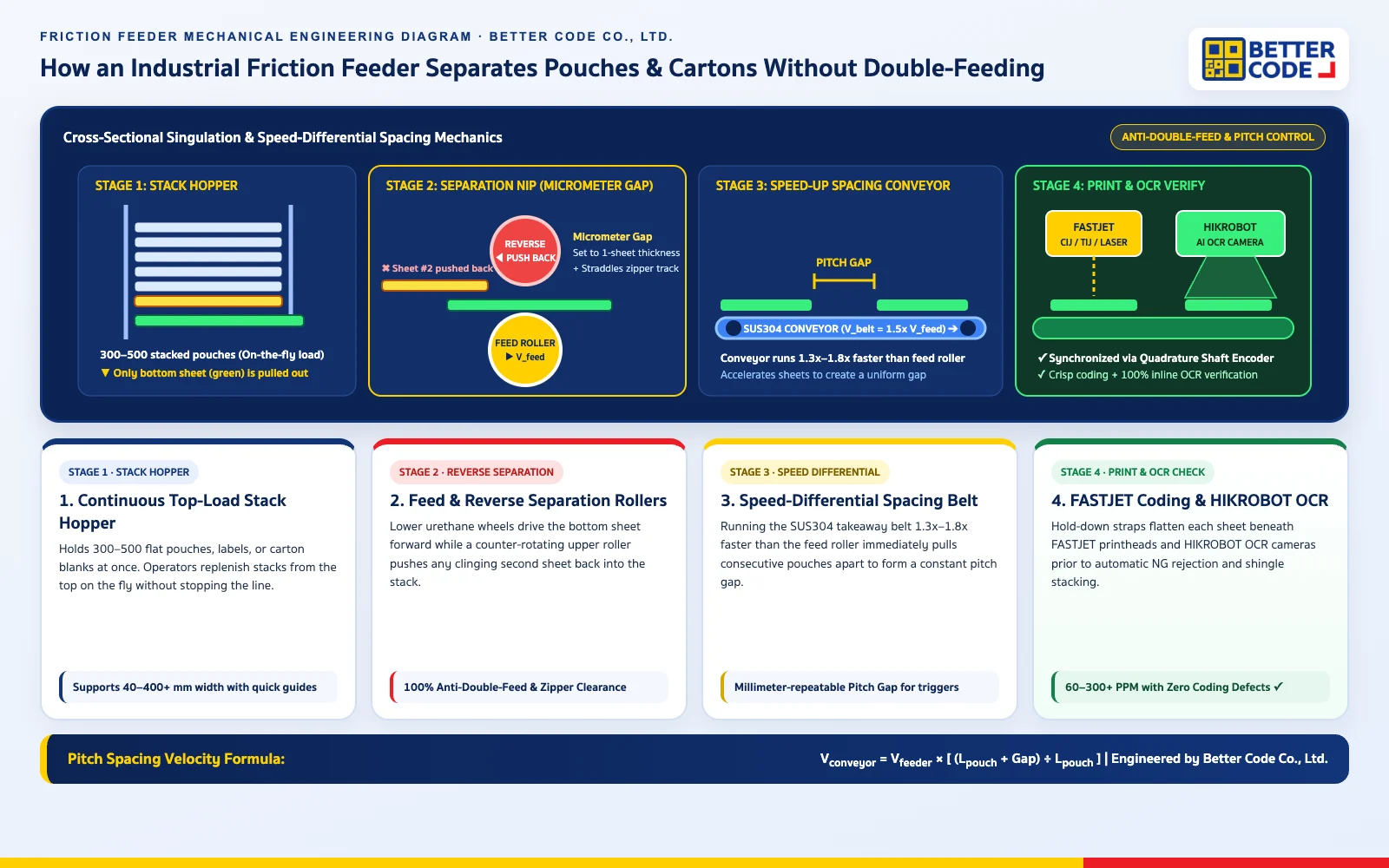 Engineering diagram of how a Friction Feeder separates pouches and cartons: Stack Hopper -> Feed & Reverse Separation Rollers -> Speed-Up Spacing Conveyor -> FASTJET Date Coding & HIKROBOT OCR Check” width=”1600″ height=”1000″ loading=”lazy”><figcaption>4-stage mechanical singulation inside a Better Code Friction Feeder Station: Hopper Infeed -> Feed & Reverse Separation Rollers -> Speed-Differential Spacing Conveyor -> Date Coding & OCR Inspection.</figcaption></figure><div class=