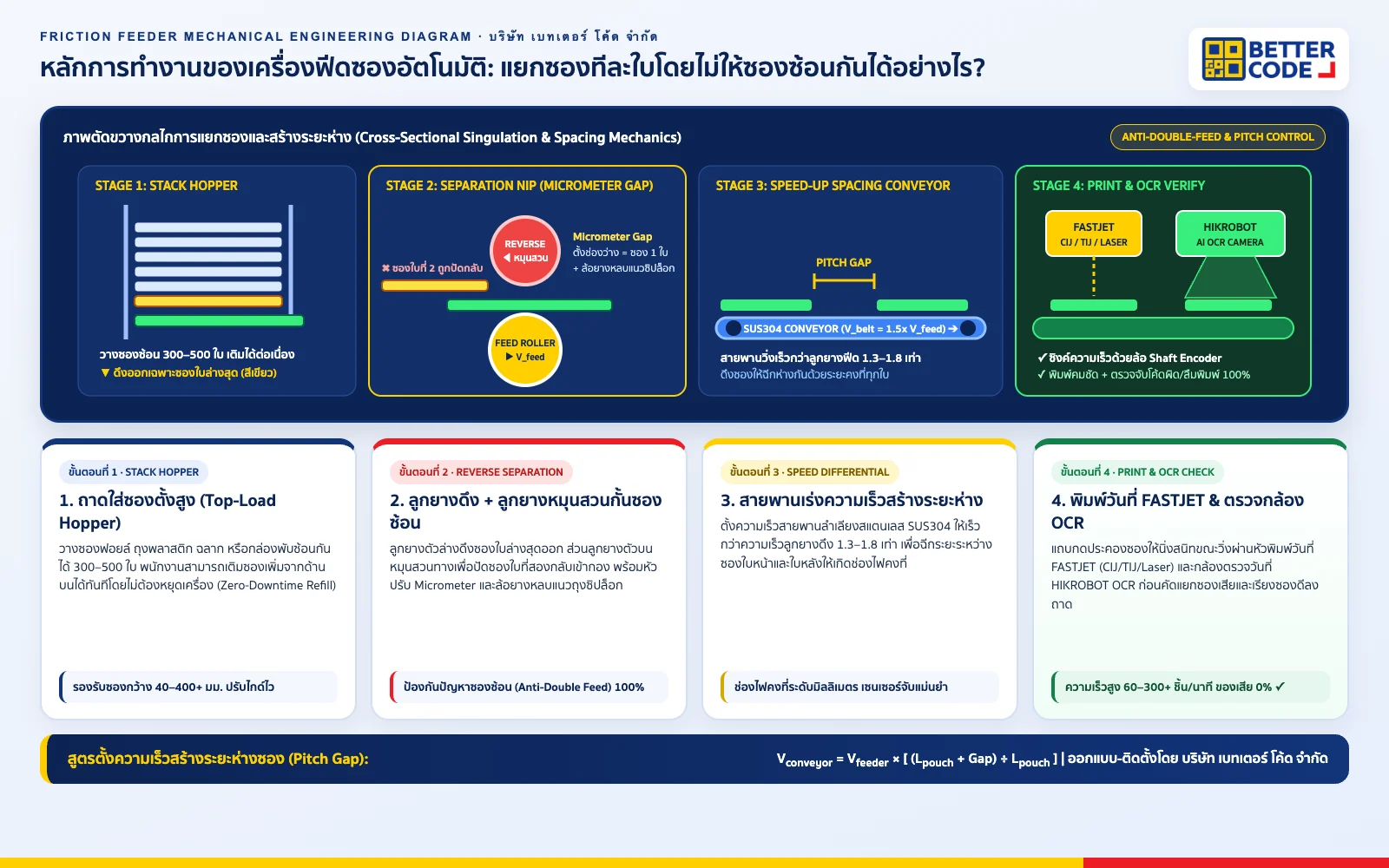 ไดอะแกรมวิศวกรรมแสดงหลักการทำงานของเครื่องฟีดซองอัตโนมัติ (Friction Feeder): ถาดวางซอง (Stack Hopper) → ลูกยางดึงซองและลูกยางหมุนสวนทางกั้นซองซ้อน (Feed & Reverse Separation Rollers) → สายพานเร่งความเร็วสร้างระยะห่าง (Speed-Up Spacing Conveyor) → จุดพิมพ์วันที่ FASTJET และกล้องตรวจ OCR HIKROBOT