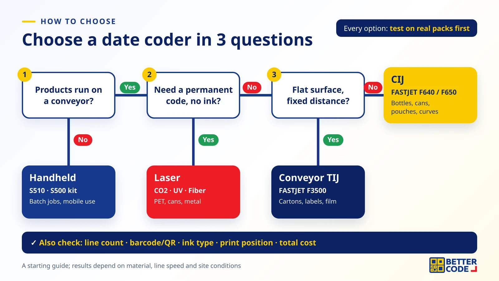 Three-question date coder selection chart: conveyor or not, permanent code without ink, and flat surface with fixed distance, with the recommended coder type