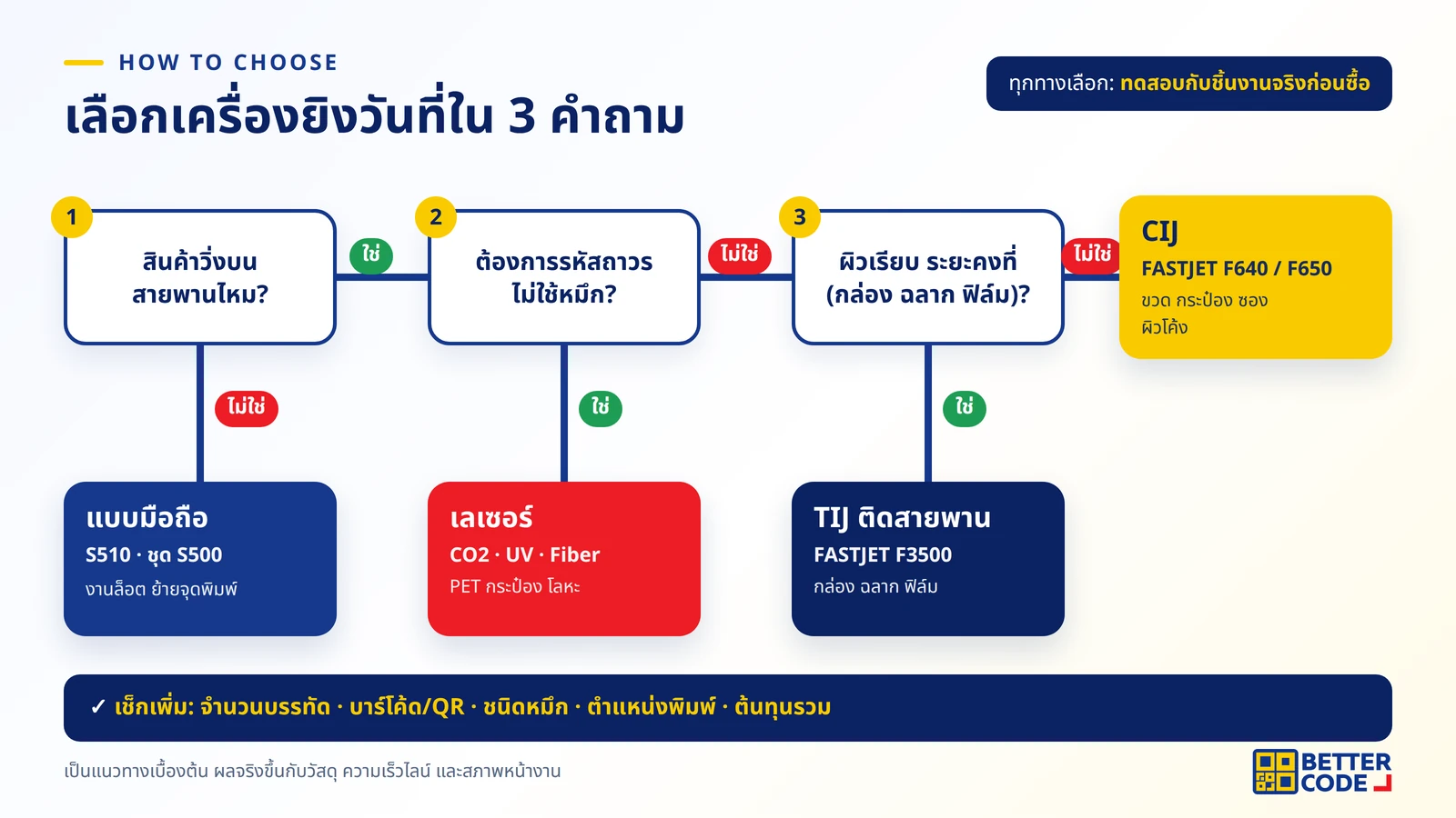 แผนภาพเลือกเครื่องยิงวันที่ด้วย 3 คำถาม: สินค้าวิ่งบนสายพานไหม ต้องการรหัสถาวรไม่ใช้หมึกไหม และผิวงานเรียบระยะคงที่ไหม พร้อมประเภทเครื่องที่แนะนำ