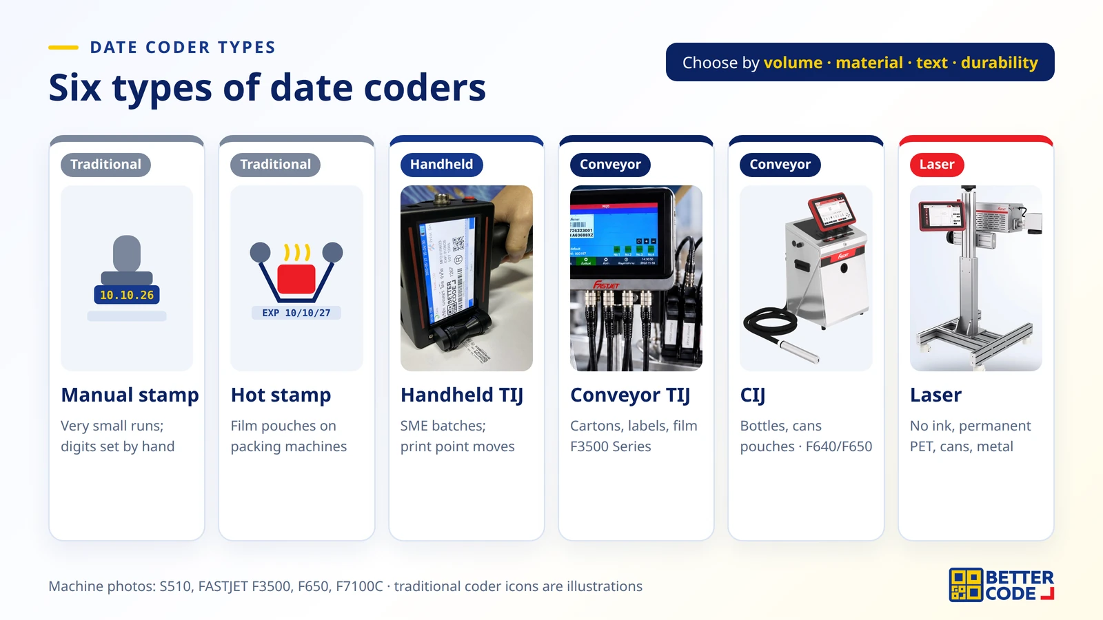 Six types of date coders: manual date stamp, hot stamp coder, handheld TIJ printer, conveyor TIJ printer, CIJ printer and laser marker