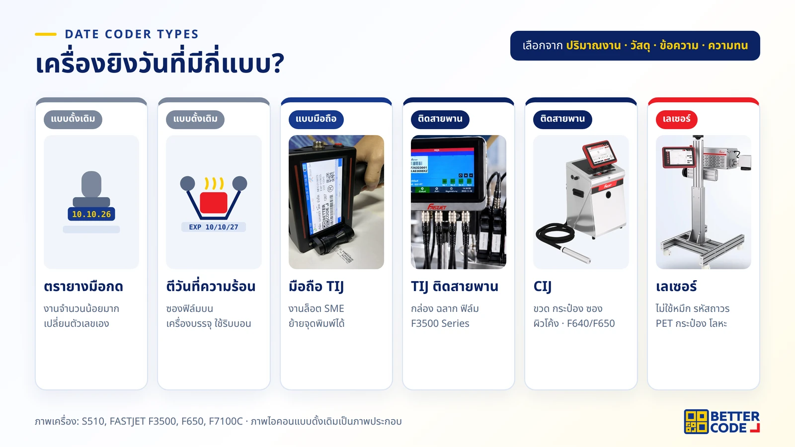 เครื่องยิงวันที่ 6 แบบ: ตรายางวันที่แบบมือกด เครื่องตีวันที่แบบความร้อน เครื่องพิมพ์มือถือ TIJ เครื่อง TIJ ติดสายพาน เครื่อง CIJ และเครื่องเลเซอร์