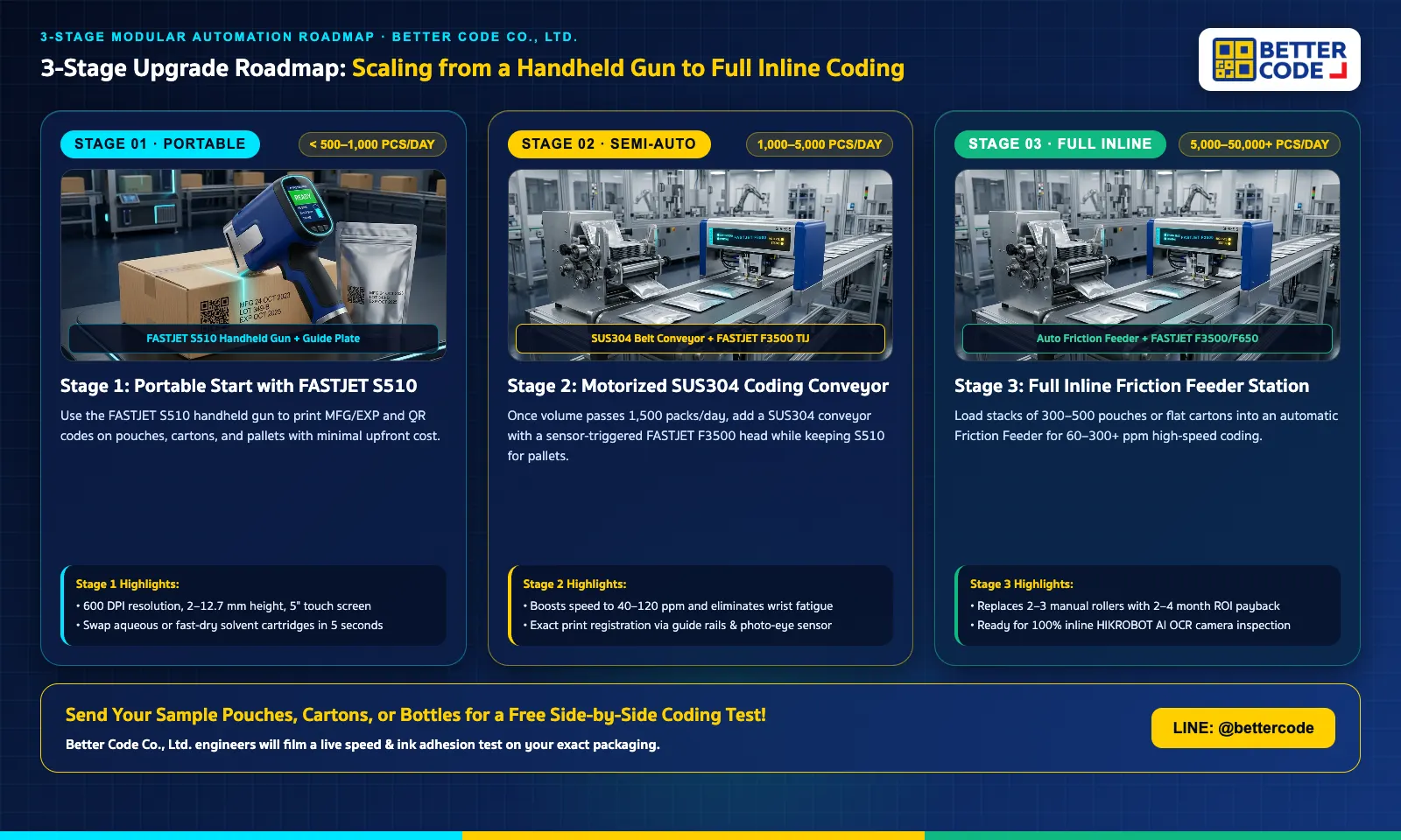 3-Stage Modular Date Coding Upgrade Roadmap from FASTJET S510 Handheld to Inline Conveyor and Friction Feeder