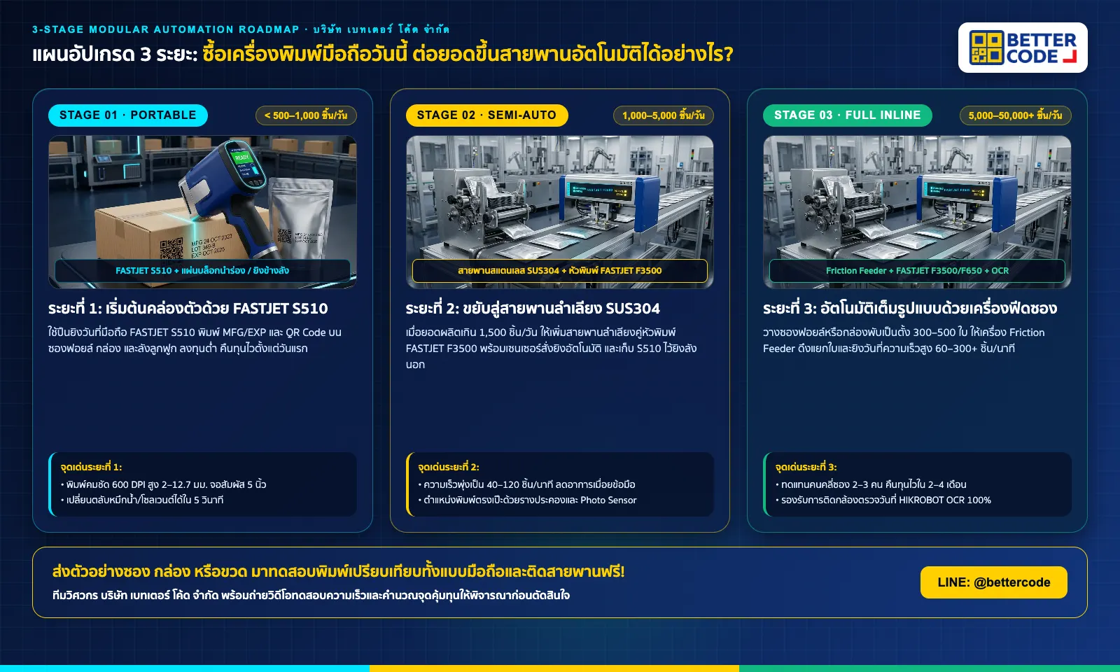 แผนอัปเกรด 3 ระยะ จากเครื่องพิมพ์วันที่แบบมือถือ FASTJET S510 สู่สายพานลำเลียงและเครื่องฟีดซองอัตโนมัติ