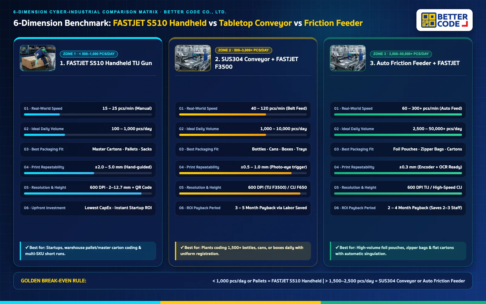 6-Dimension Comparison Dashboard: FASTJET S510 Handheld vs Tabletop Conveyor vs Friction Feeder