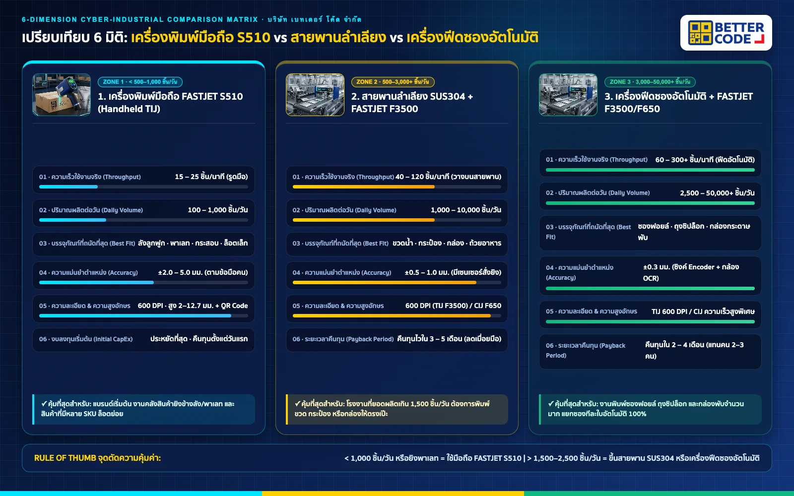 แดชบอร์ดเปรียบเทียบ 6 มิติ เครื่องพิมพ์วันที่แบบมือถือ FASTJET S510 vs สายพานลำเลียง vs เครื่องฟีดซองอัตโนมัติ