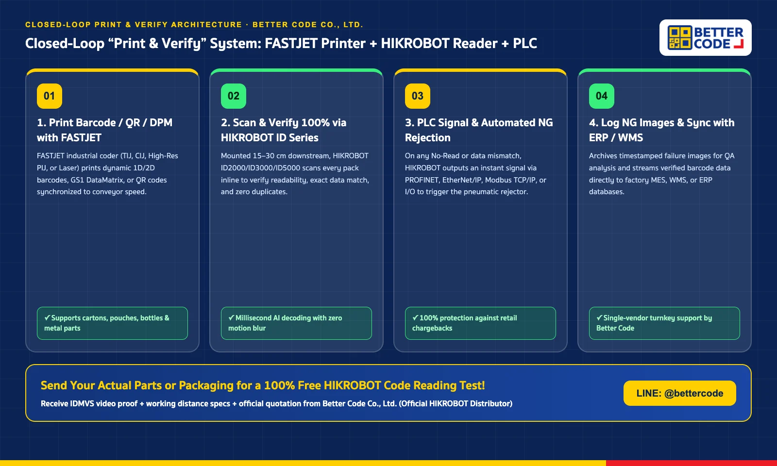Architecture diagram of the Closed-Loop Print & Verify System: FASTJET prints 1D/2D code -> HIKROBOT ID Series scans 100% inline -> PLC triggers automated NG rejector” width=”1600″ height=”960″ loading=”lazy”><figcaption>4-stage Closed-Loop Print & Verify workflow: FASTJET coding -> HIKROBOT 100% inline decoding -> PLC verification -> Automated NG rejection.</figcaption></figure><div class=