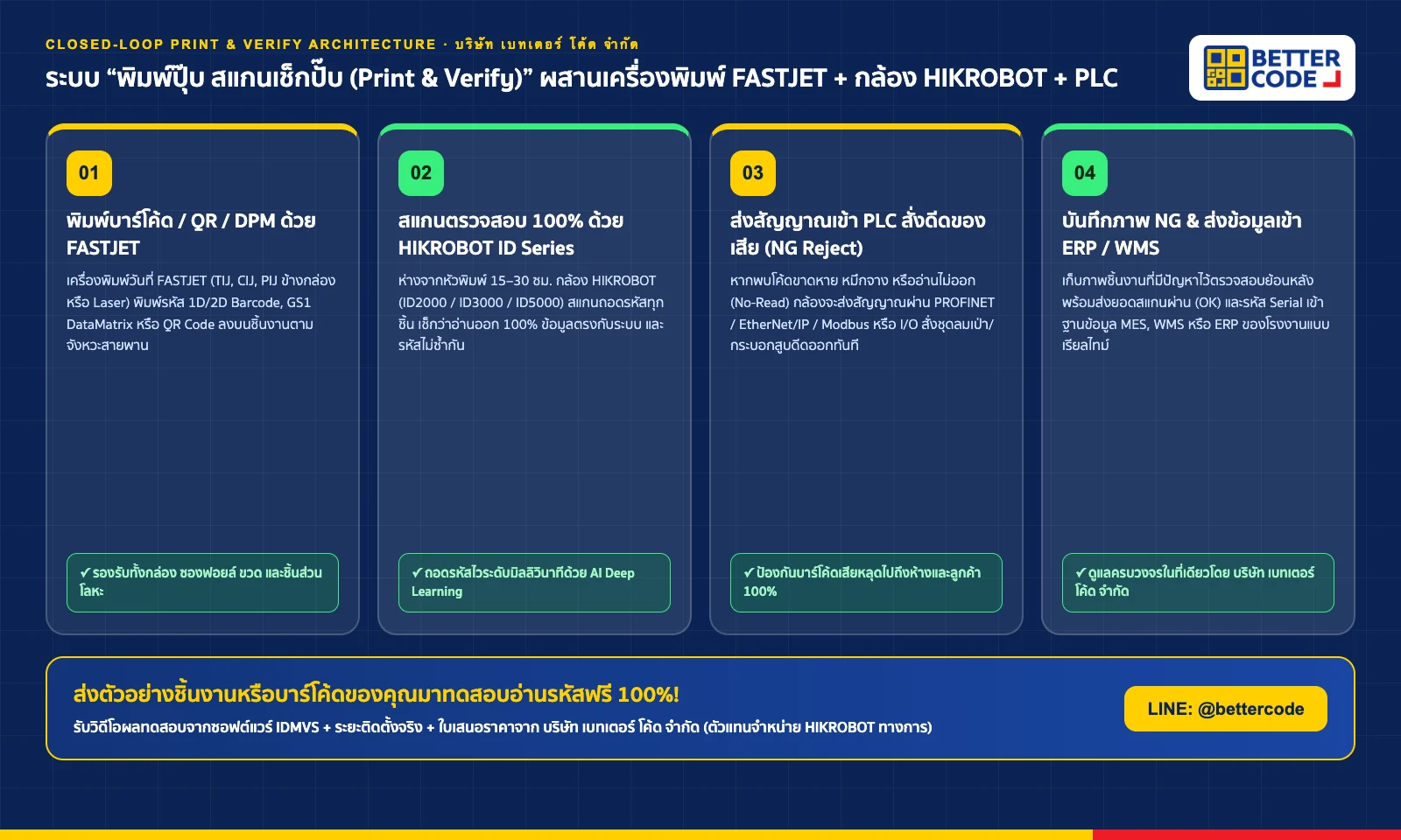 แผนภาพสถาปัตยกรรมระบบ Print & Verify Closed-Loop: เครื่องพิมพ์ FASTJET พิมพ์บาร์โค้ด/QR → กล้อง HIKROBOT ID Series สแกนตรวจสอบ 100% → ส่งสัญญาณ PLC คัดแยกของเสีย NG อัตโนมัติ