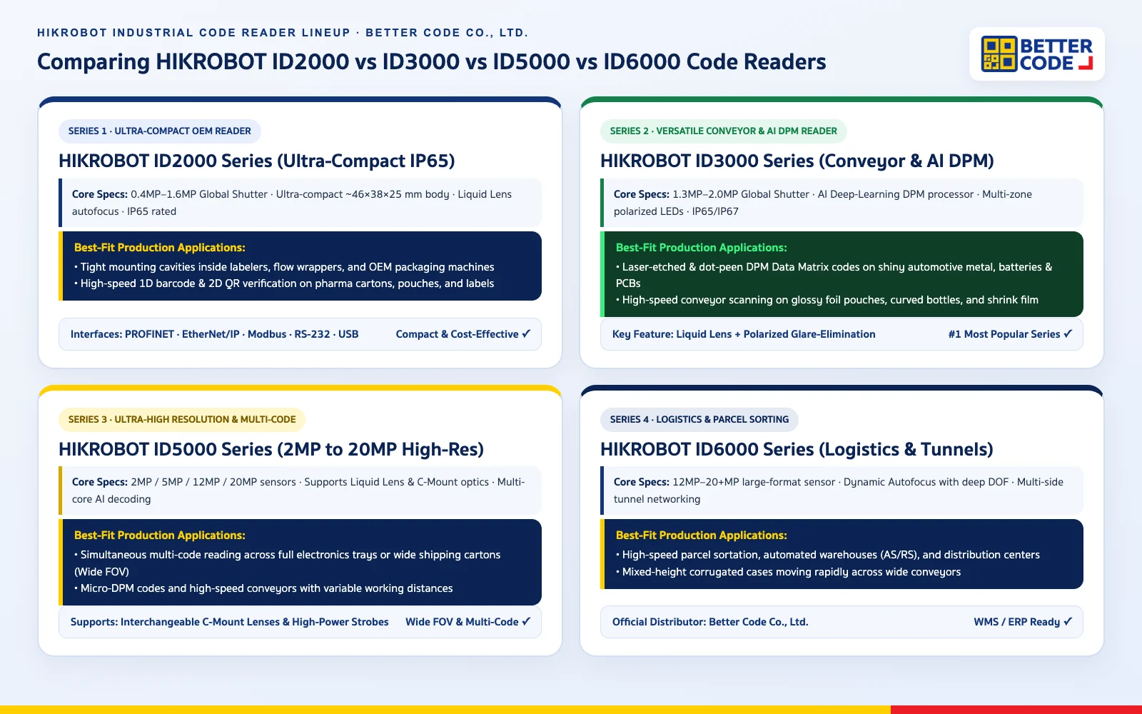 Infographic comparing HIKROBOT Industrial Code Reader Series: ID2000 vs ID3000 vs ID5000 vs ID6000 by Better Code Co., Ltd.