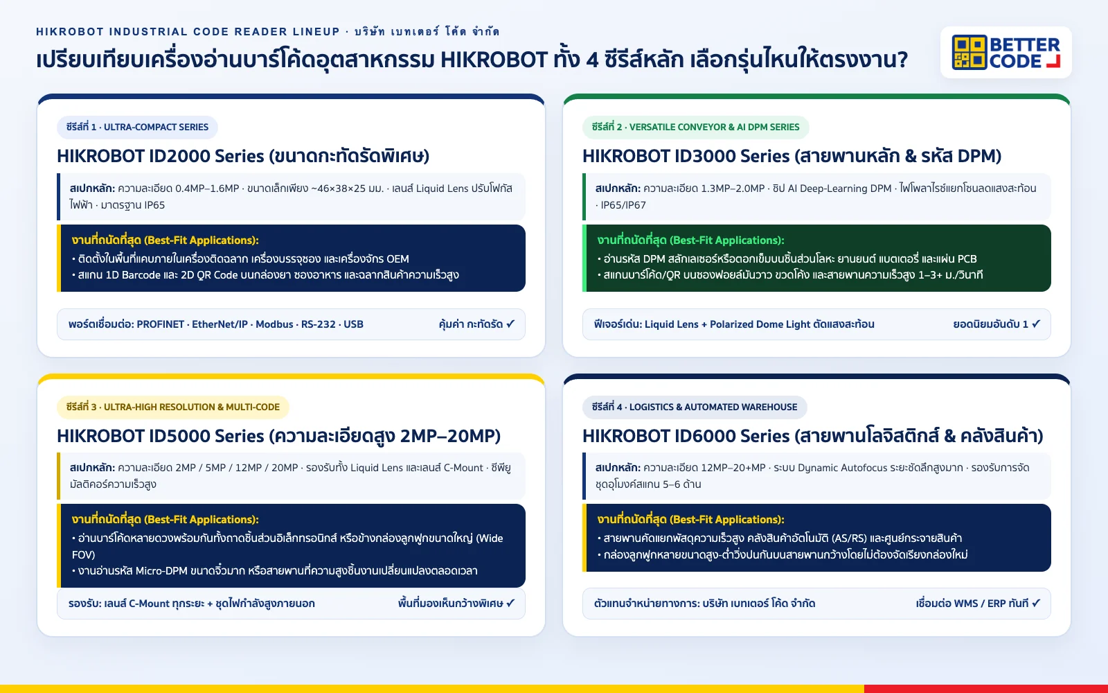 อินโฟกราฟิกเปรียบเทียบเครื่องอ่านบาร์โค้ดอุตสาหกรรม HIKROBOT 4 ซีรีส์หลัก: ID2000 vs ID3000 vs ID5000 vs ID6000 โดย บริษัท เบทเตอร์ โค้ด จำกัด
