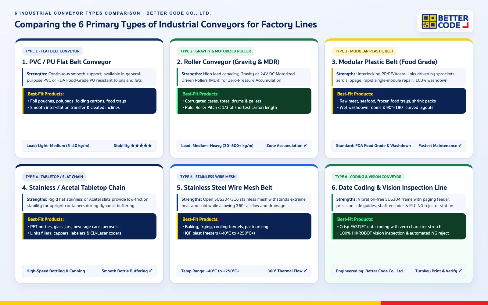 Infographic comparing the 6 main types of industrial conveyors: PVC/PU Belt, Roller Conveyor, Modular Belt, Tabletop Chain, Wire Mesh, and Coding/Vision Conveyor by Better Code Co., Ltd.