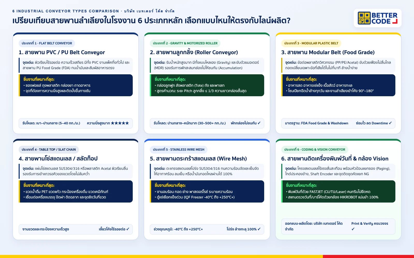 อินโฟกราฟิกเปรียบเทียบสายพานลำเลียงในโรงงานทั้ง 6 ประเภทหลัก: PVC/PU Belt, Roller Conveyor, Modular Belt, Table Top Chain, Wire Mesh และสายพานติดเครื่องพิมพ์วันที่/กล้อง Vision โดย บริษัท เบทเตอร์ โค้ด จำกัด