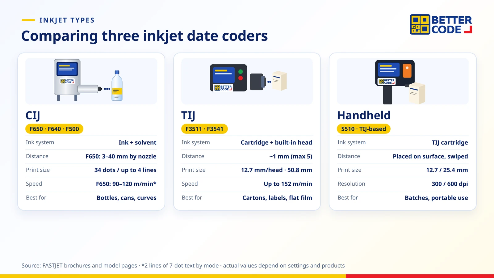 Comparison of three inkjet date coders, CIJ, TIJ and handheld, by ink system, print distance, print height, best uses and FASTJET models