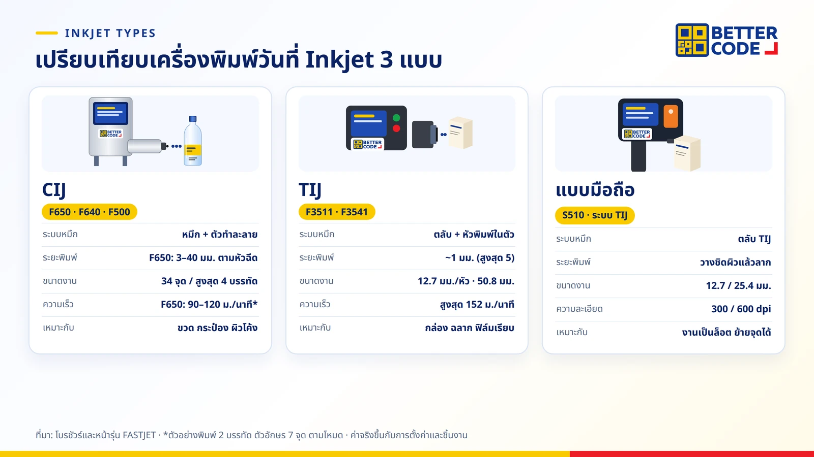 เปรียบเทียบเครื่องพิมพ์วันที่อิงค์เจ็ท 3 แบบ CIJ TIJ และแบบมือถือ ด้านระบบหมึก ระยะพิมพ์ ความสูงตัวอักษร งานที่เหมาะ และรุ่น FASTJET