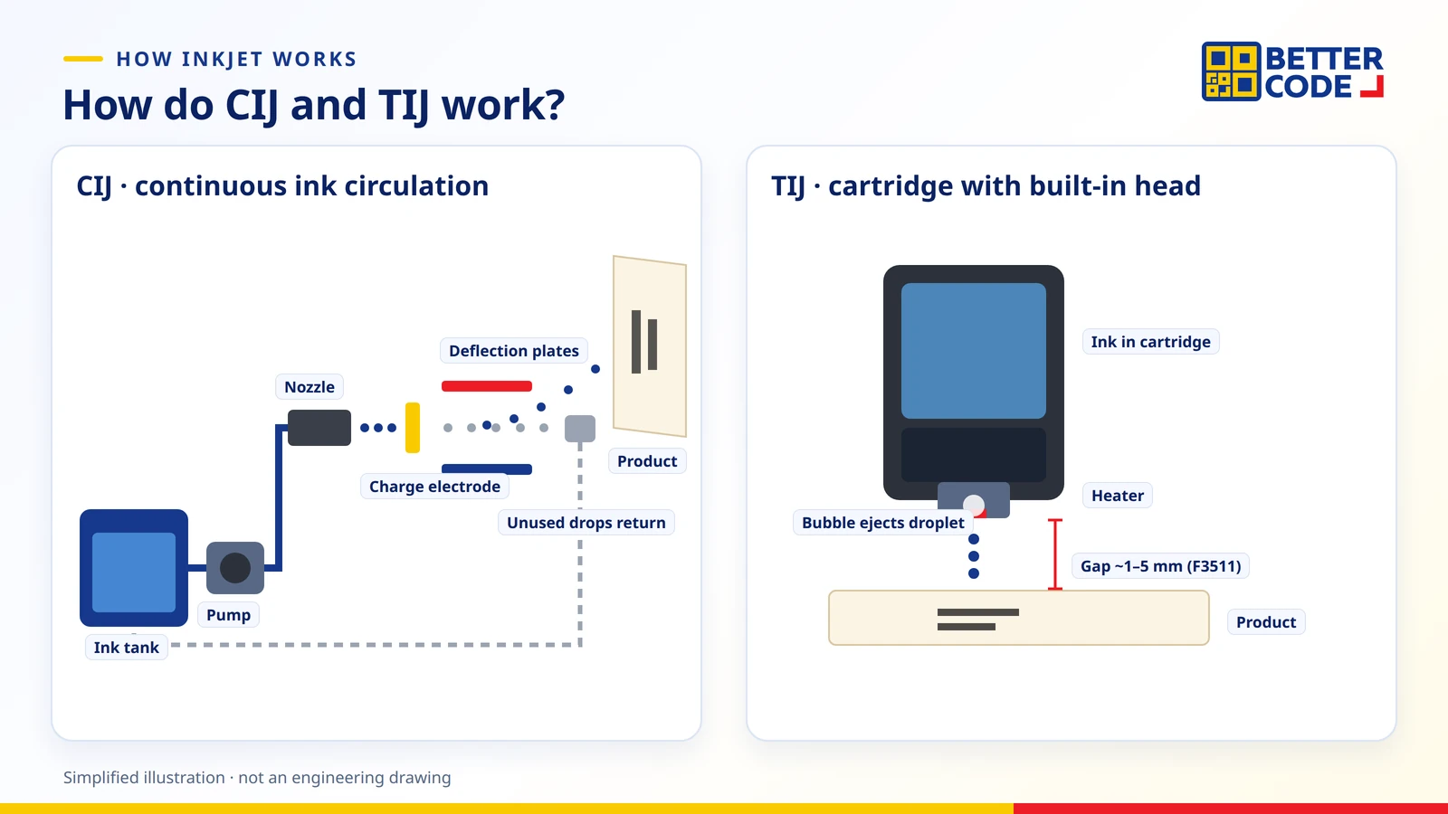 How inkjet date coders work: CIJ circulates ink continuously and deflects charged droplets, while TIJ uses heat inside the cartridge to eject droplets from the print head