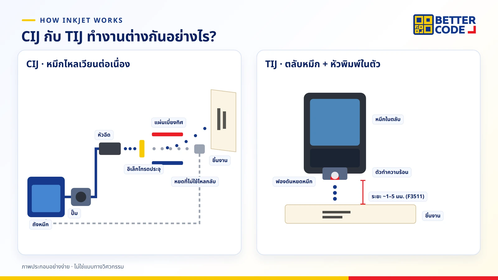 หลักการทำงานของเครื่องพิมพ์วันที่อิงค์เจ็ท CIJ ที่หมึกไหลเวียนต่อเนื่องและเบี่ยงหยดหมึกด้วยไฟฟ้า เทียบกับ TIJ ที่ใช้ความร้อนในตลับหมึกดันหยดหมึกออกจากหัวพิมพ์